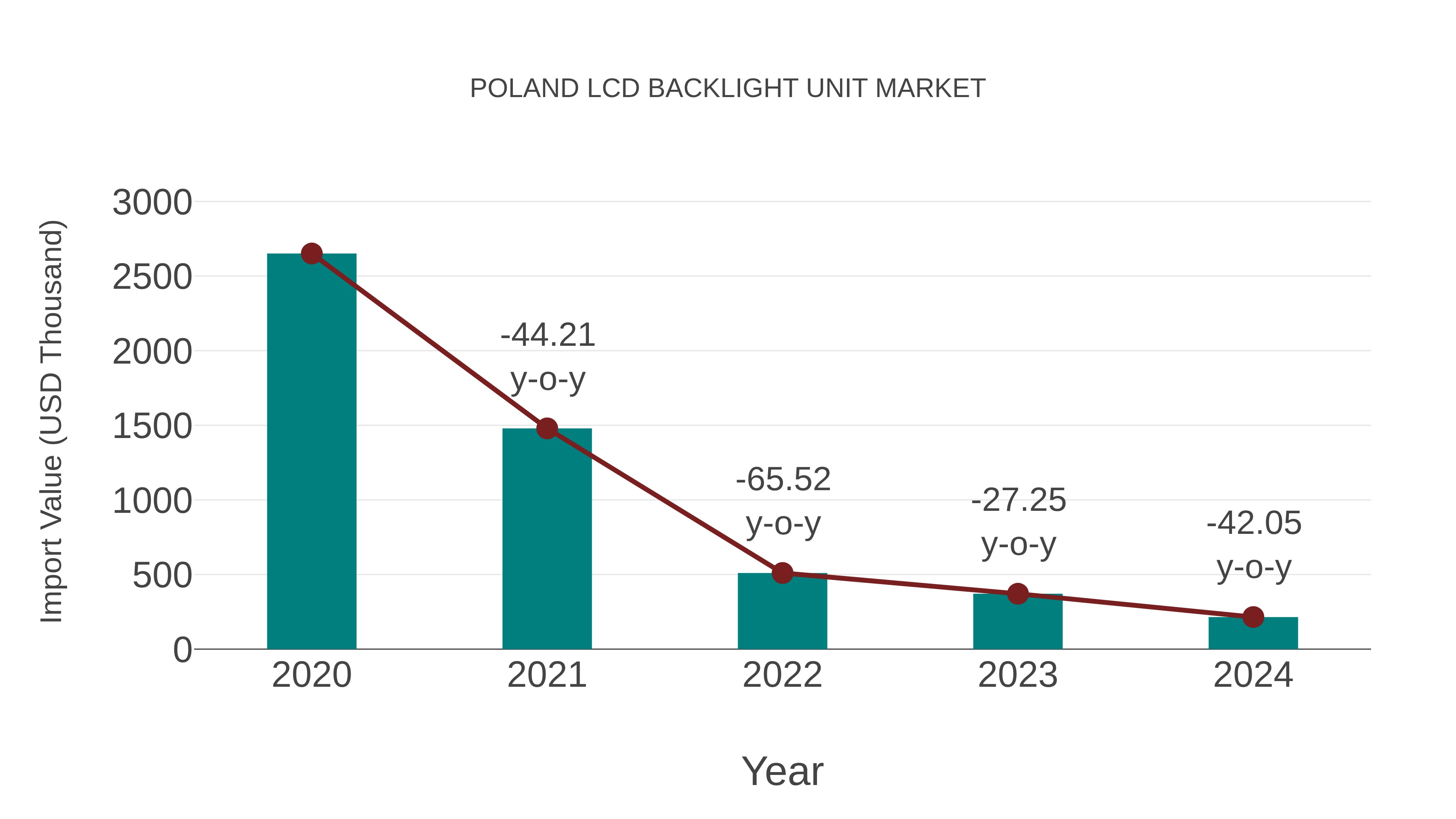 Poland Lcd Backlight Unit Market: Import Trend Analysis