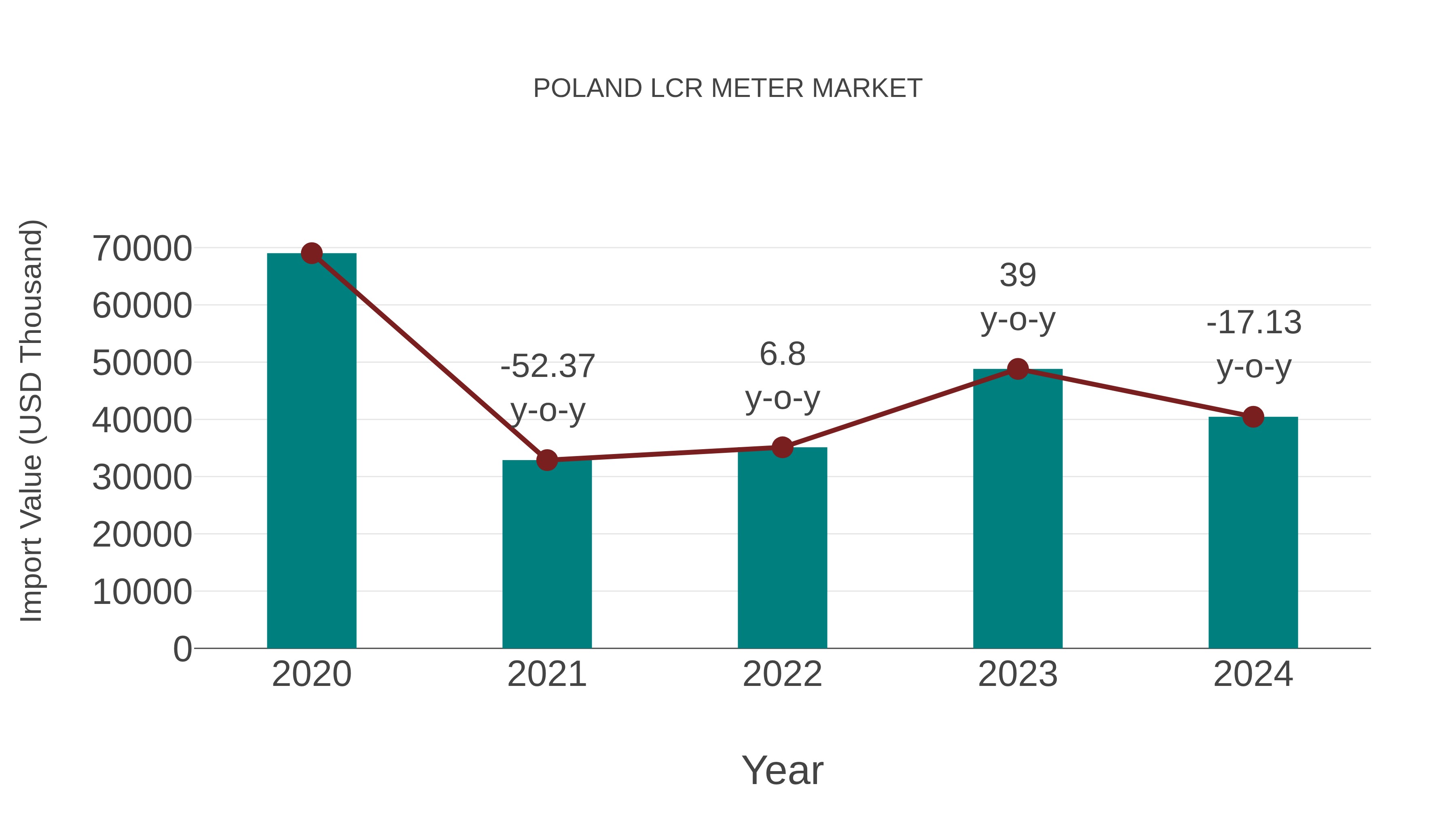  Poland Lcr Meter Market: Import Trend Analysis