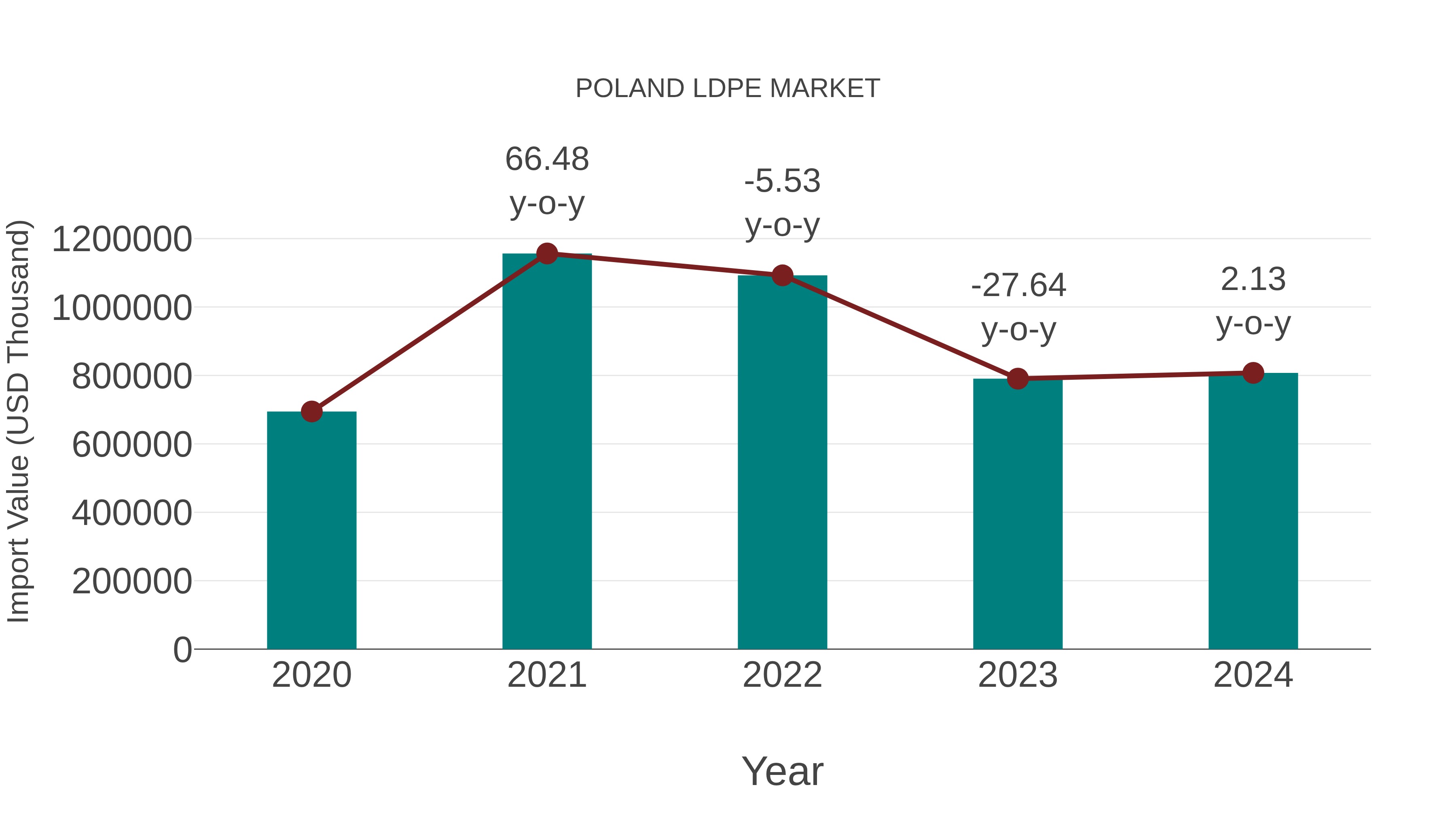 Poland Ldpe Market: Import Trend Analysis