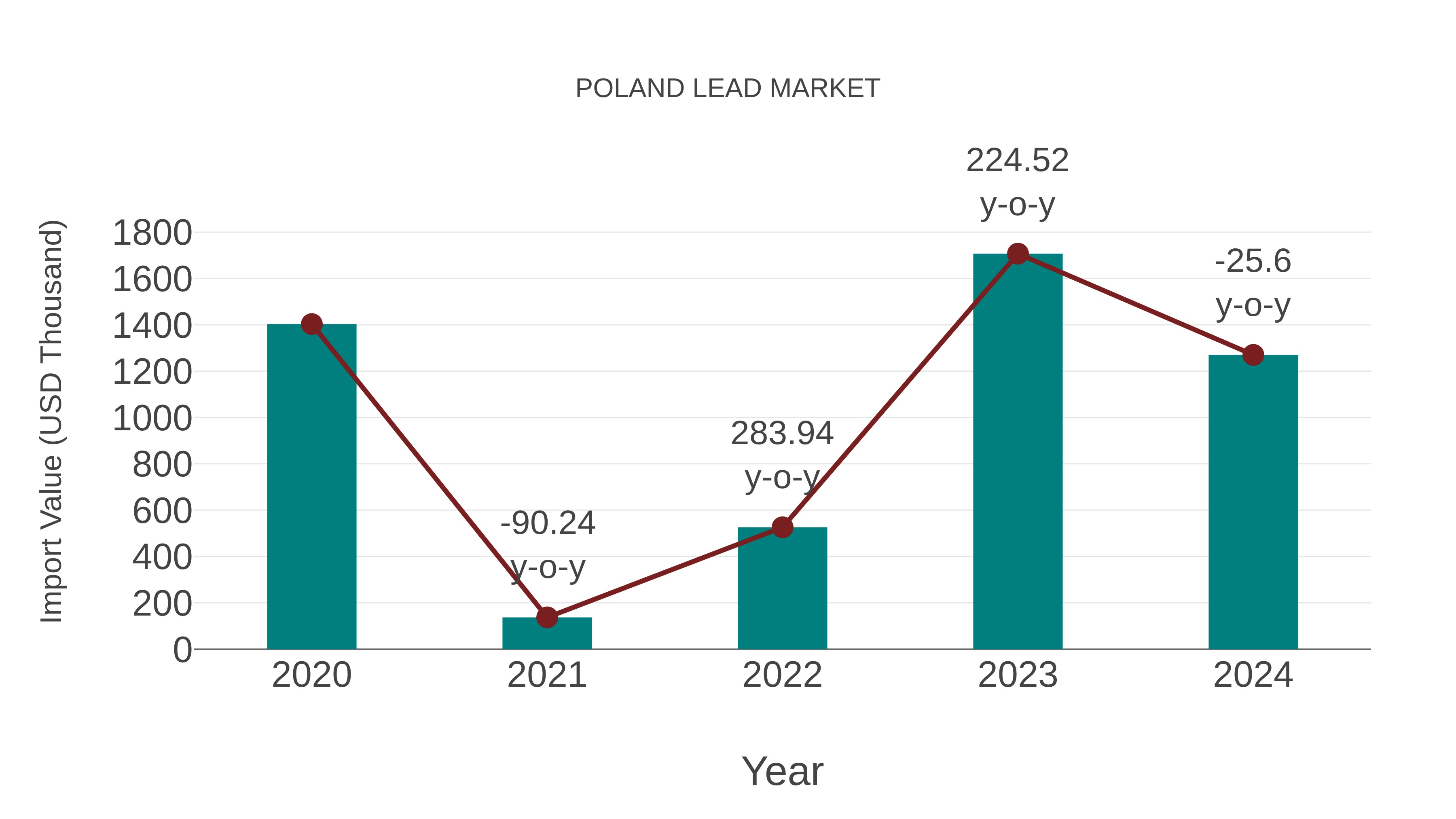  Poland Lead Market: Import Trend Analysis