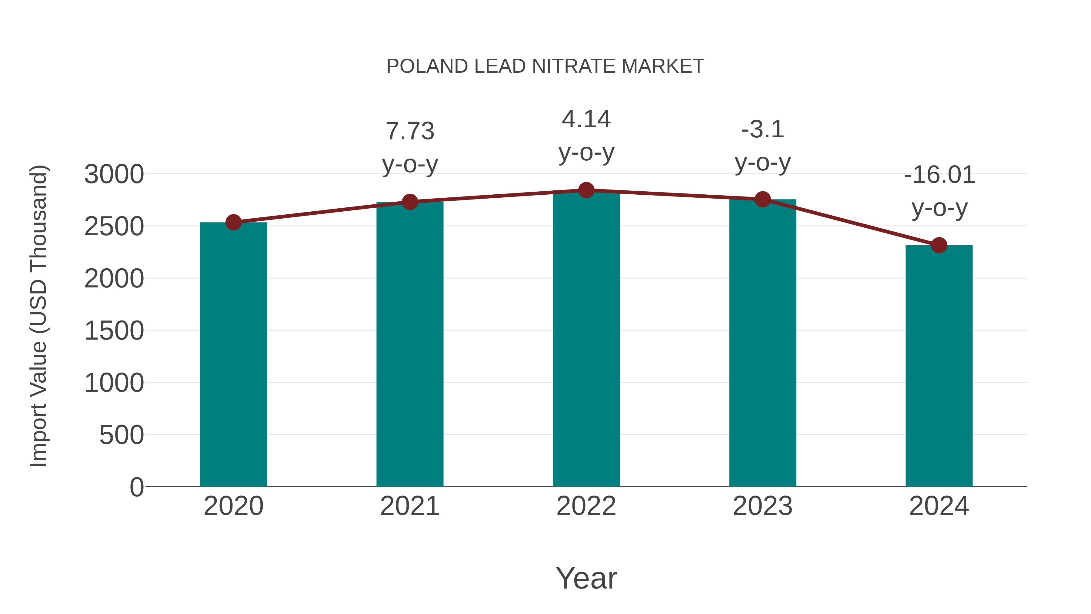  Poland Lead Nitrate Market: Import Trend Analysis