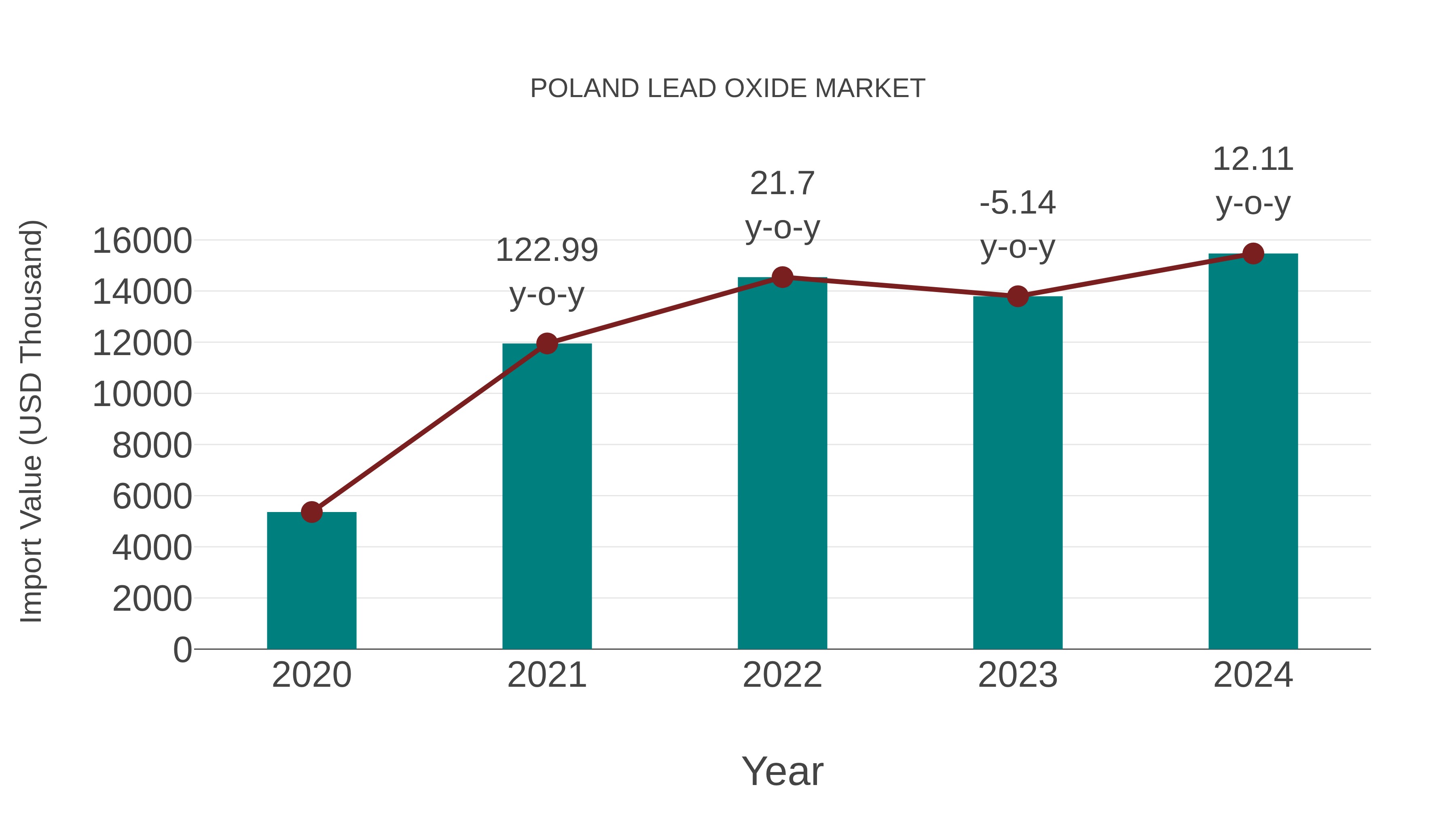  Poland Lead Oxide Market: Import Trend Analysis