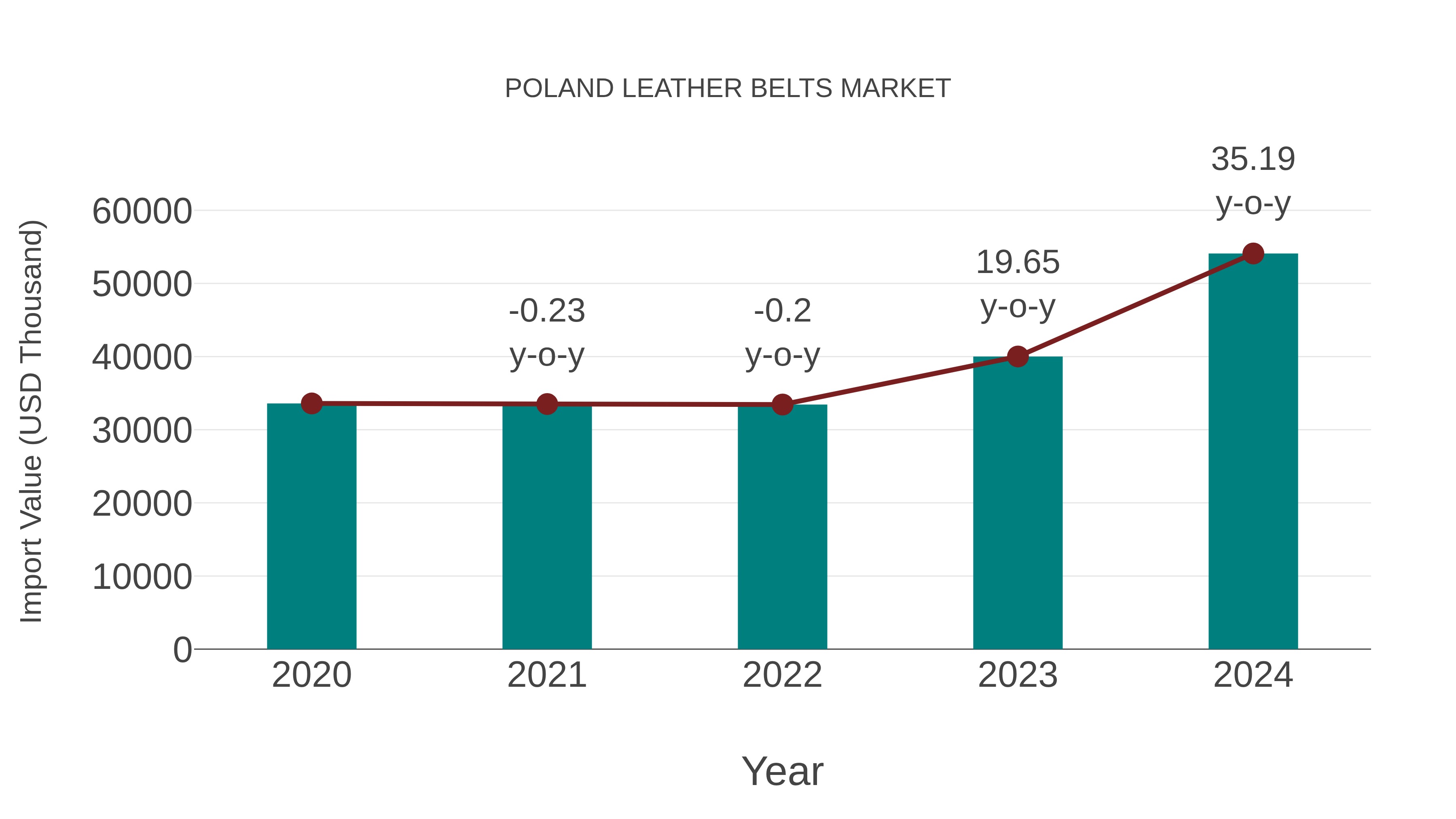  Poland Leather Belts Market: Import Trend Analysis