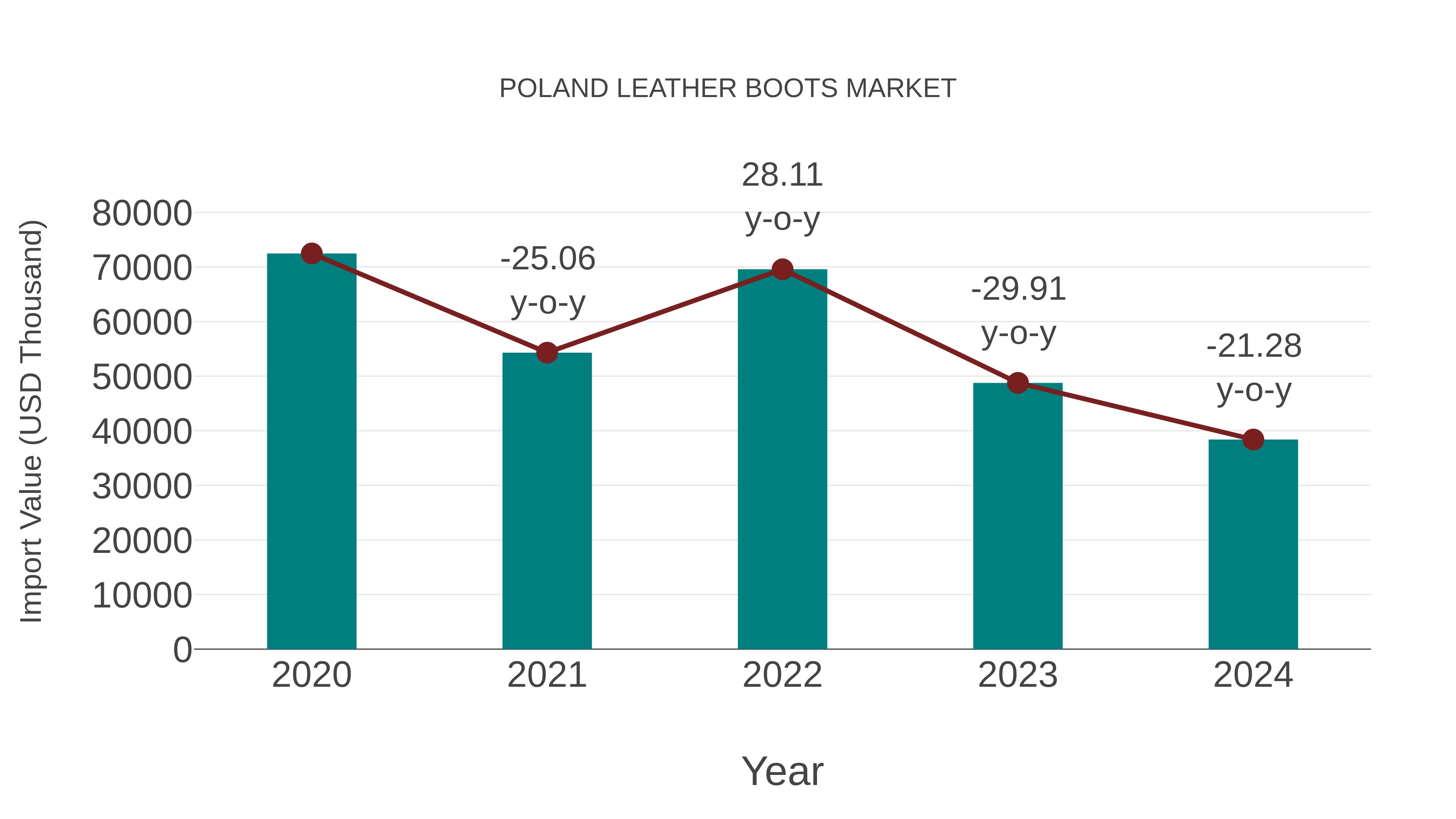  Poland Leather Boots Market: Import Trend Analysis