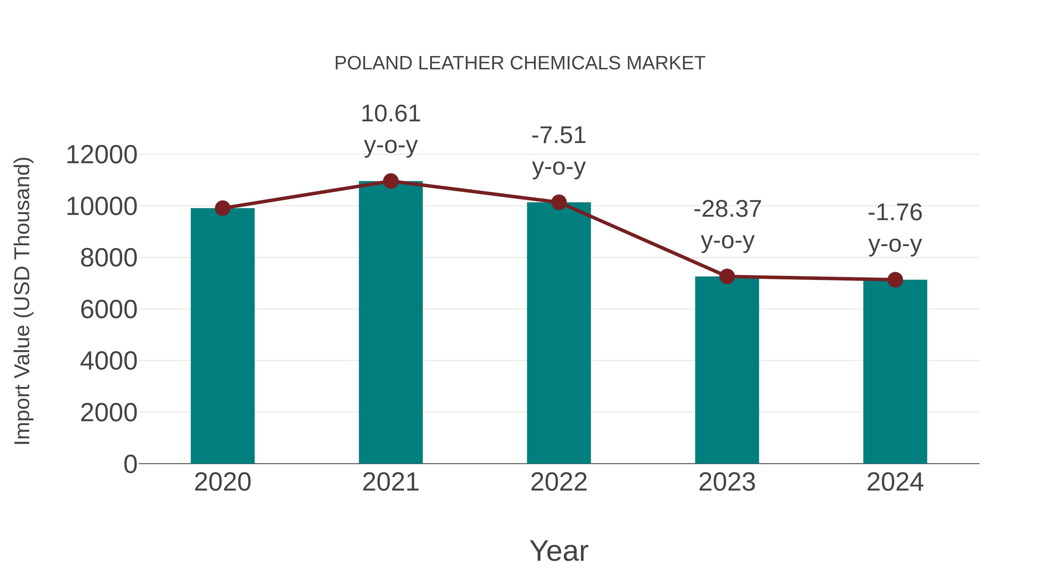 Poland Leather Chemicals Market: Import Trend Analysis