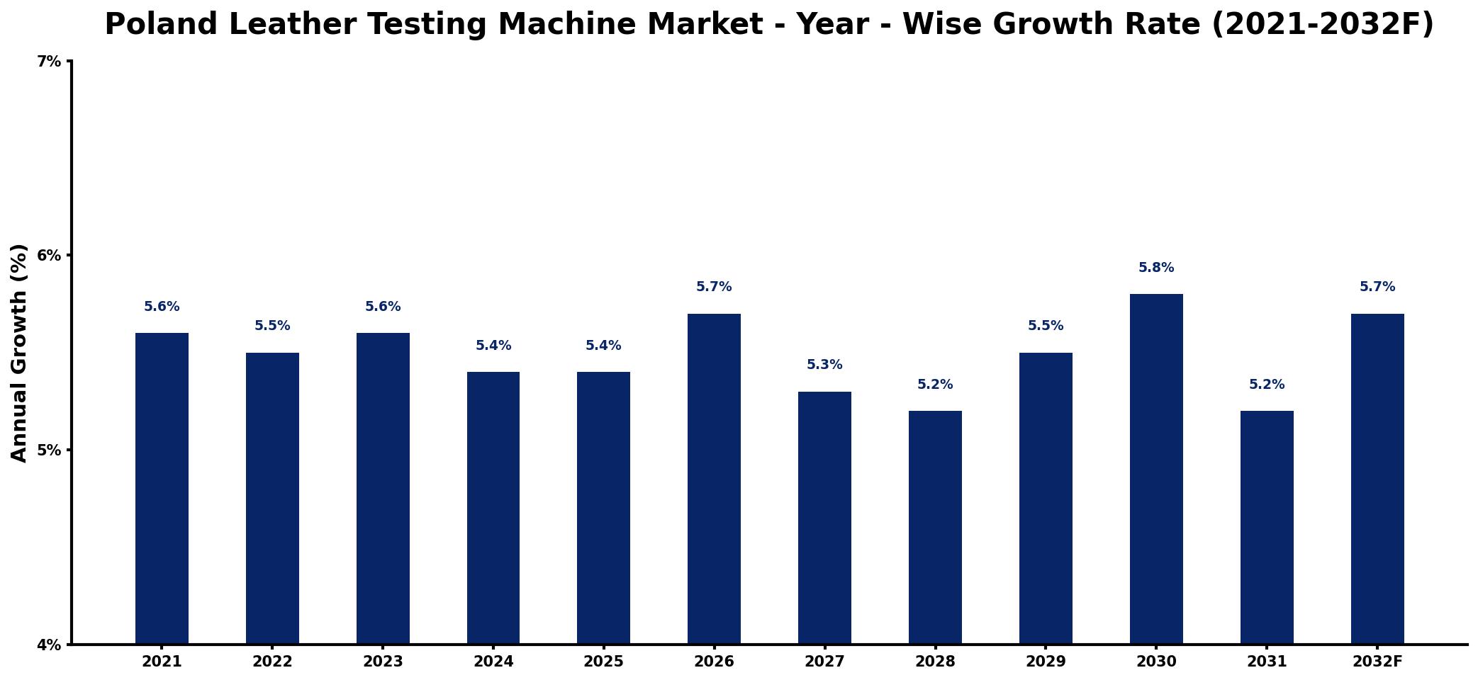 Poland Leather Testing Machine Market Year-wise Growth Rate and Key Drivers