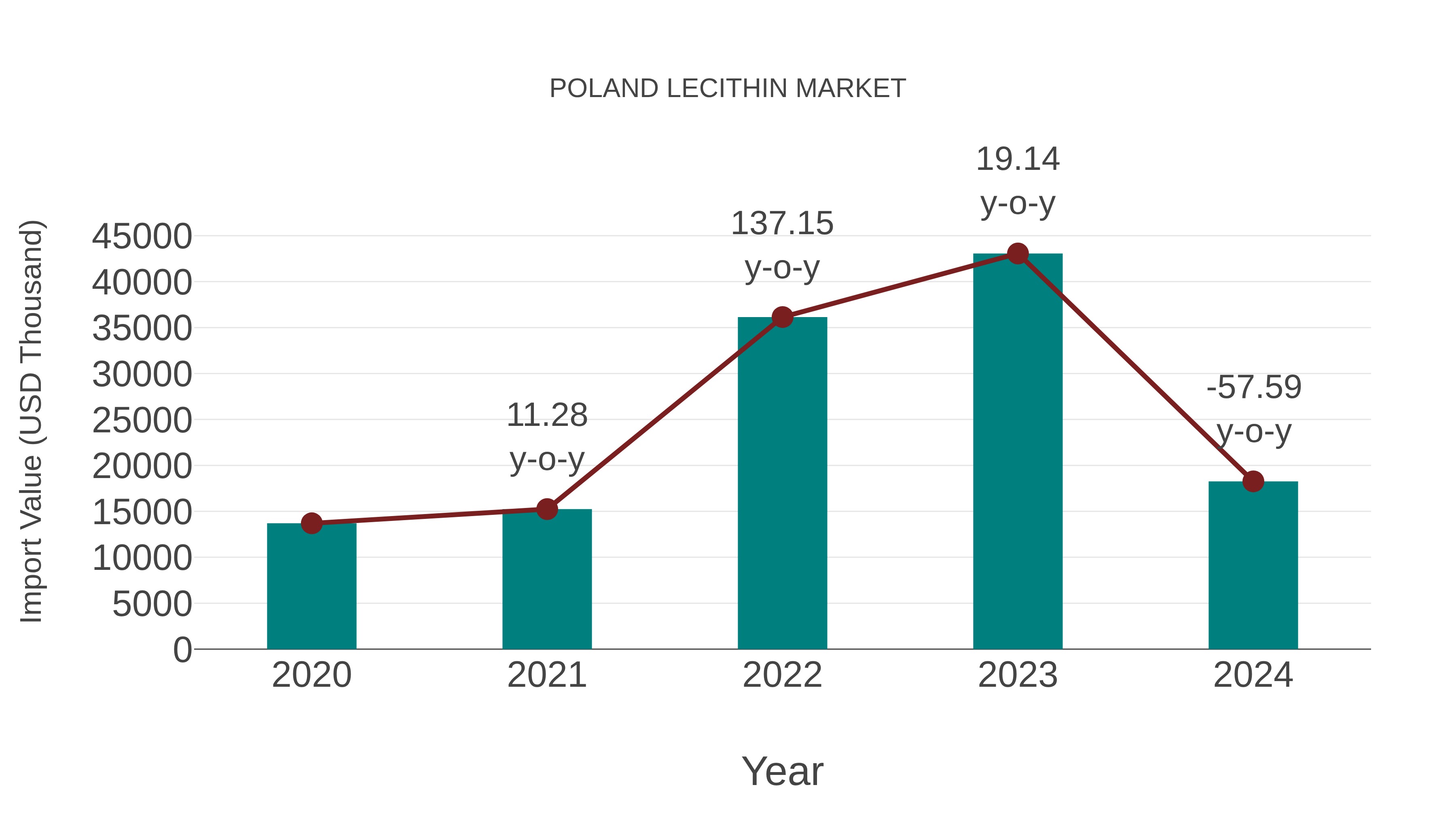  Poland Lecithin Market: Import Trend Analysis