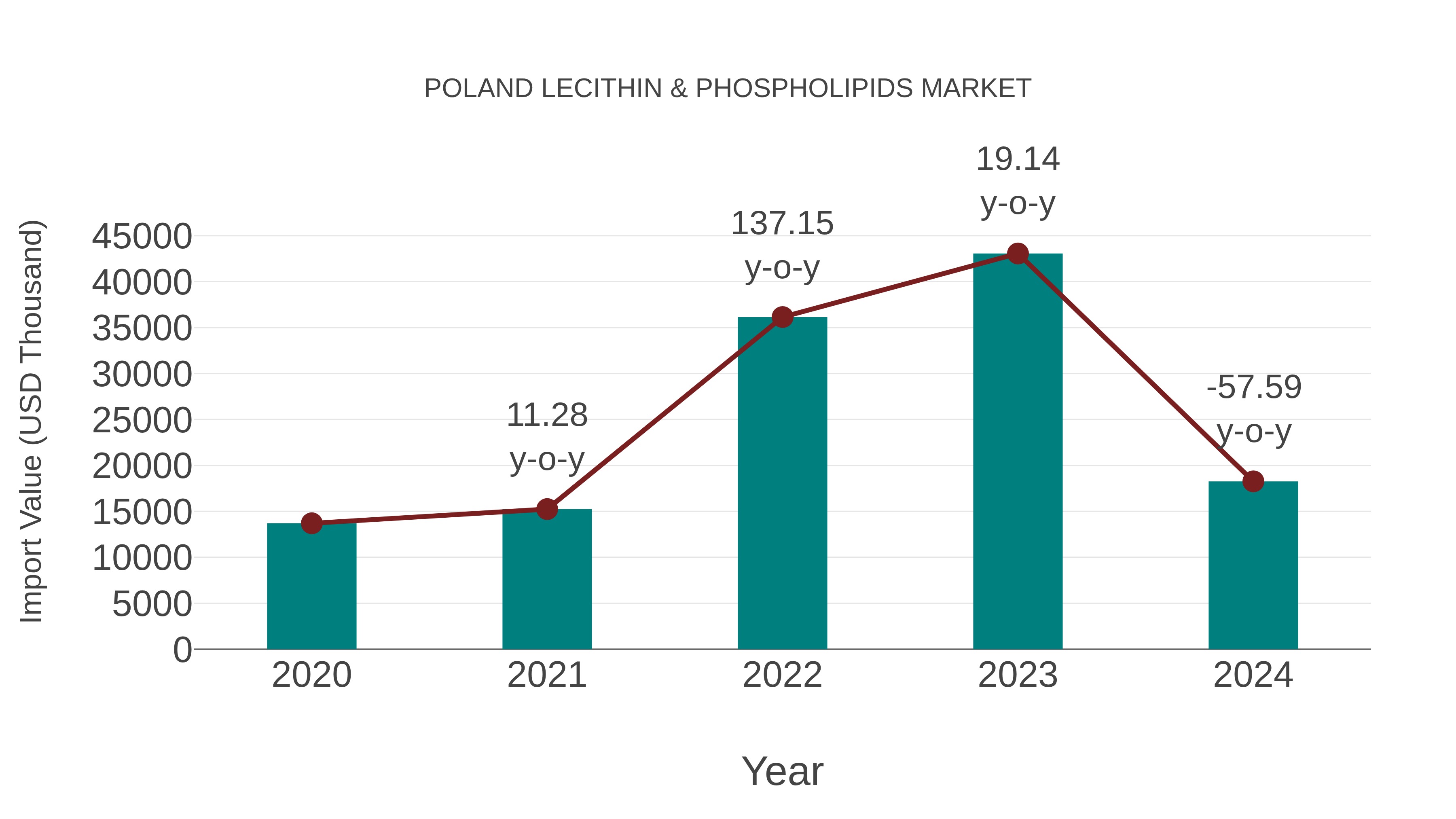  Poland Lecithin & Phospholipids Market: Import Trend Analysis