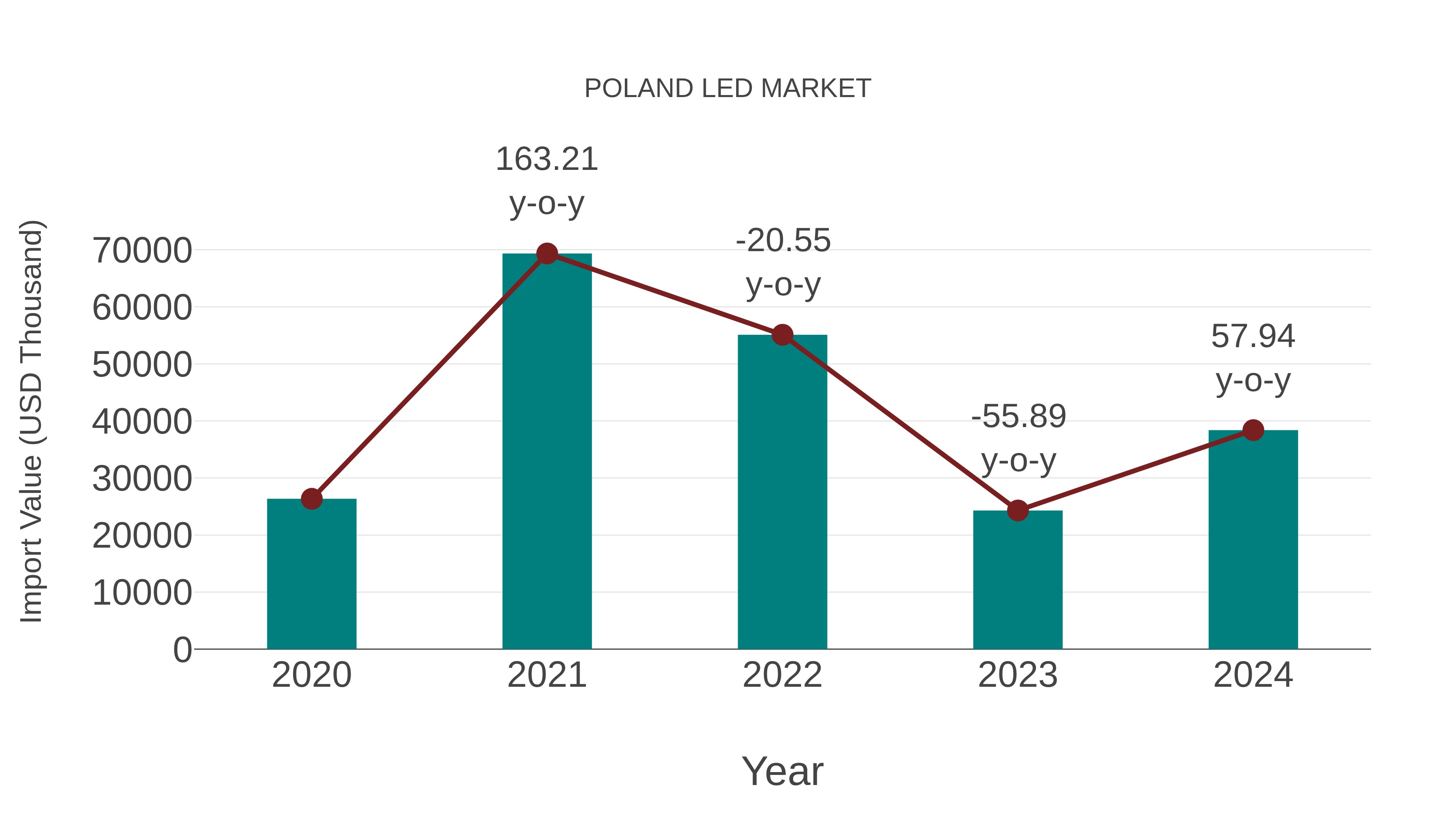  Poland Led Market: Import Trend Analysis
