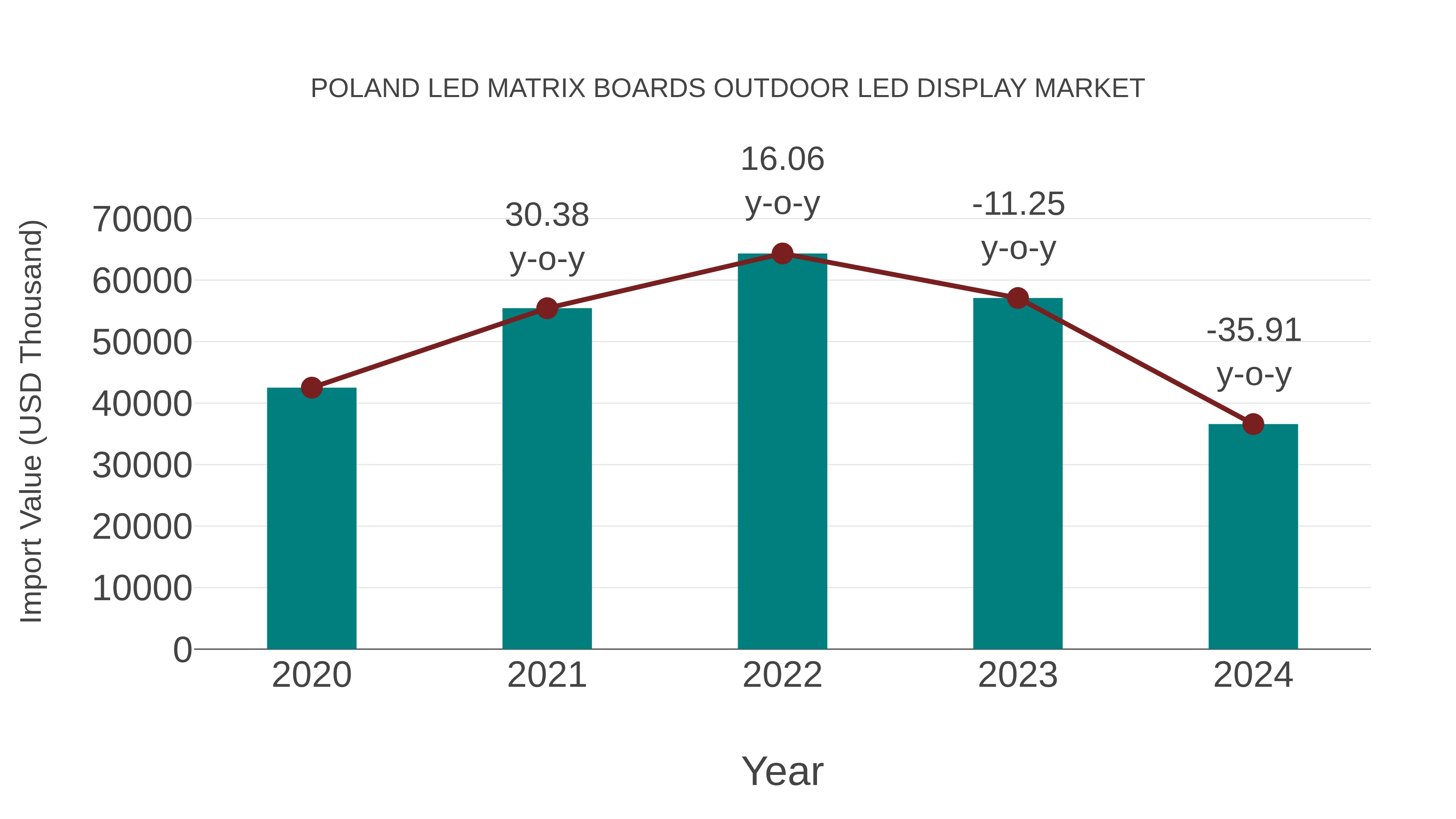  Poland Led Matrix Boards Outdoor Led Display Market: Import Trend Analysis