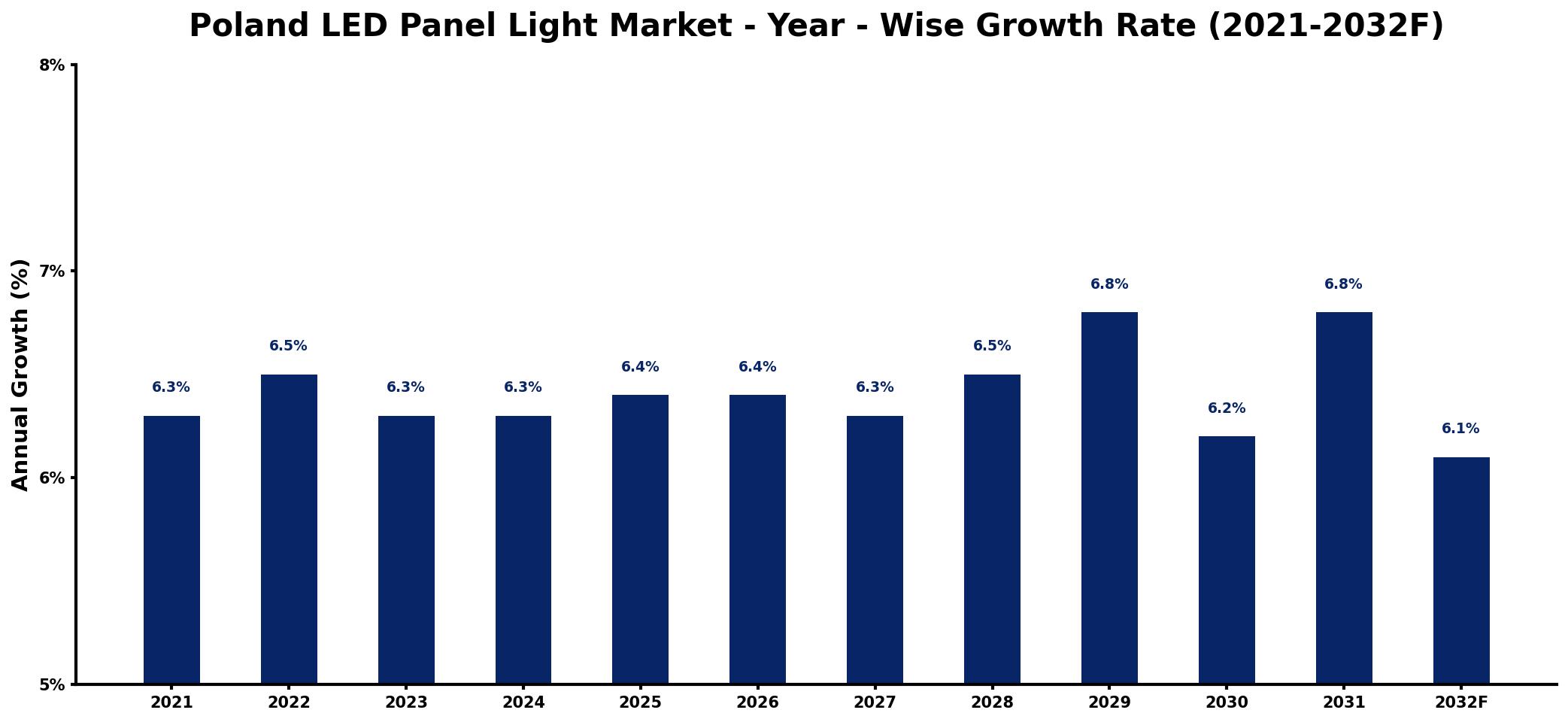Poland LED Panel Light Market Year-wise Growth Rate and Key Drivers