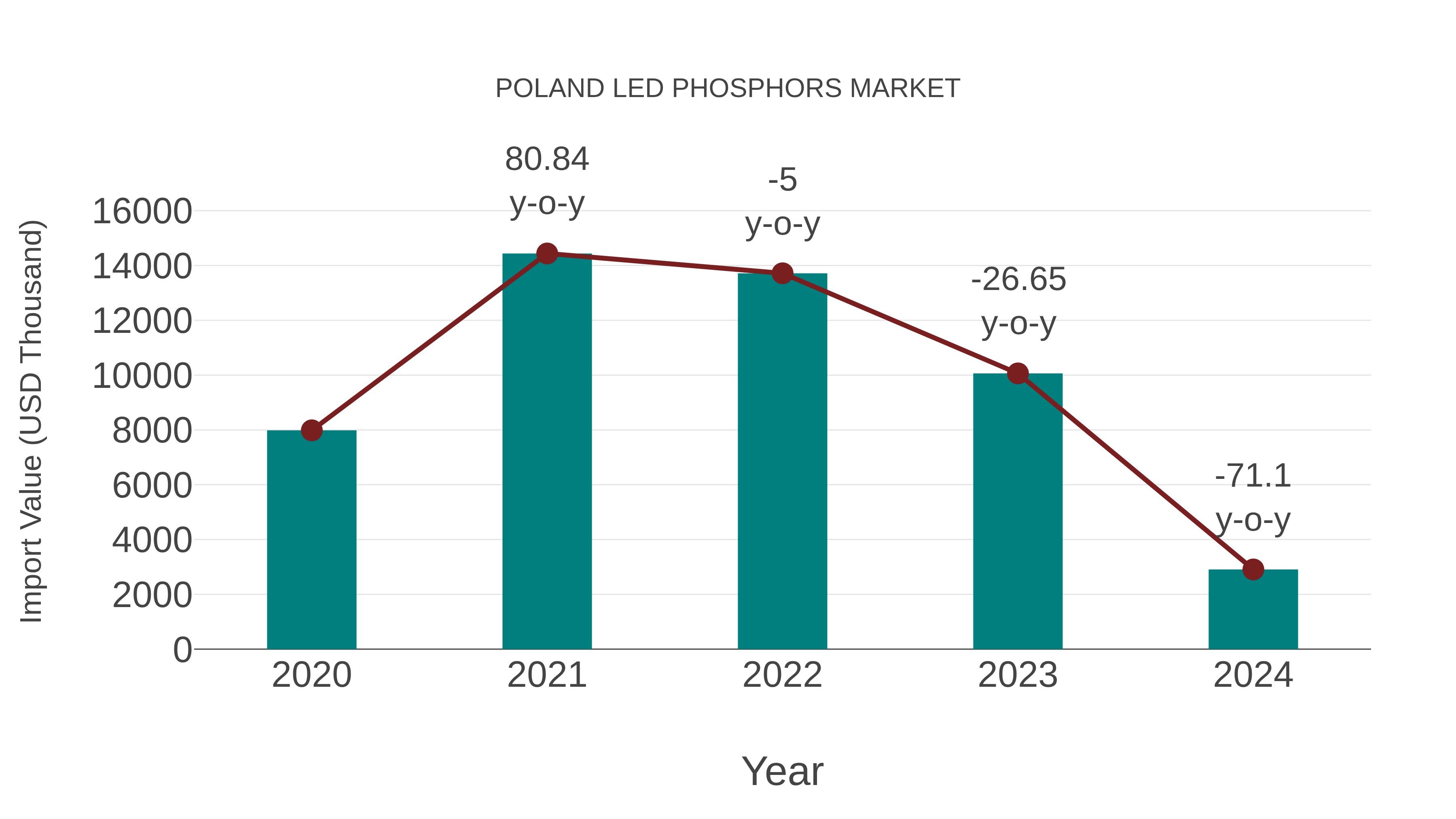  Poland Led Phosphors Market: Import Trend Analysis