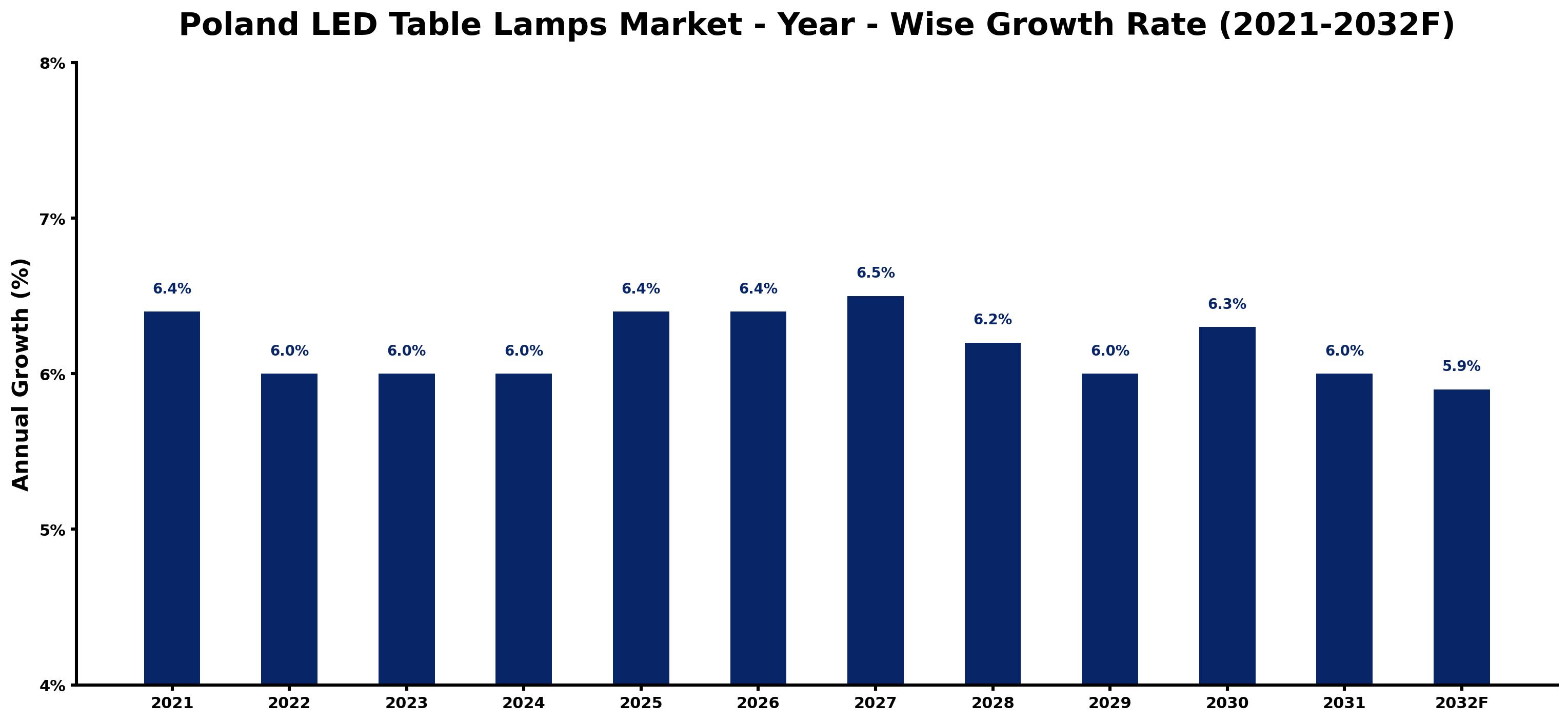 Poland LED Table Lamps Market Year-wise Growth Rate and Key Drivers