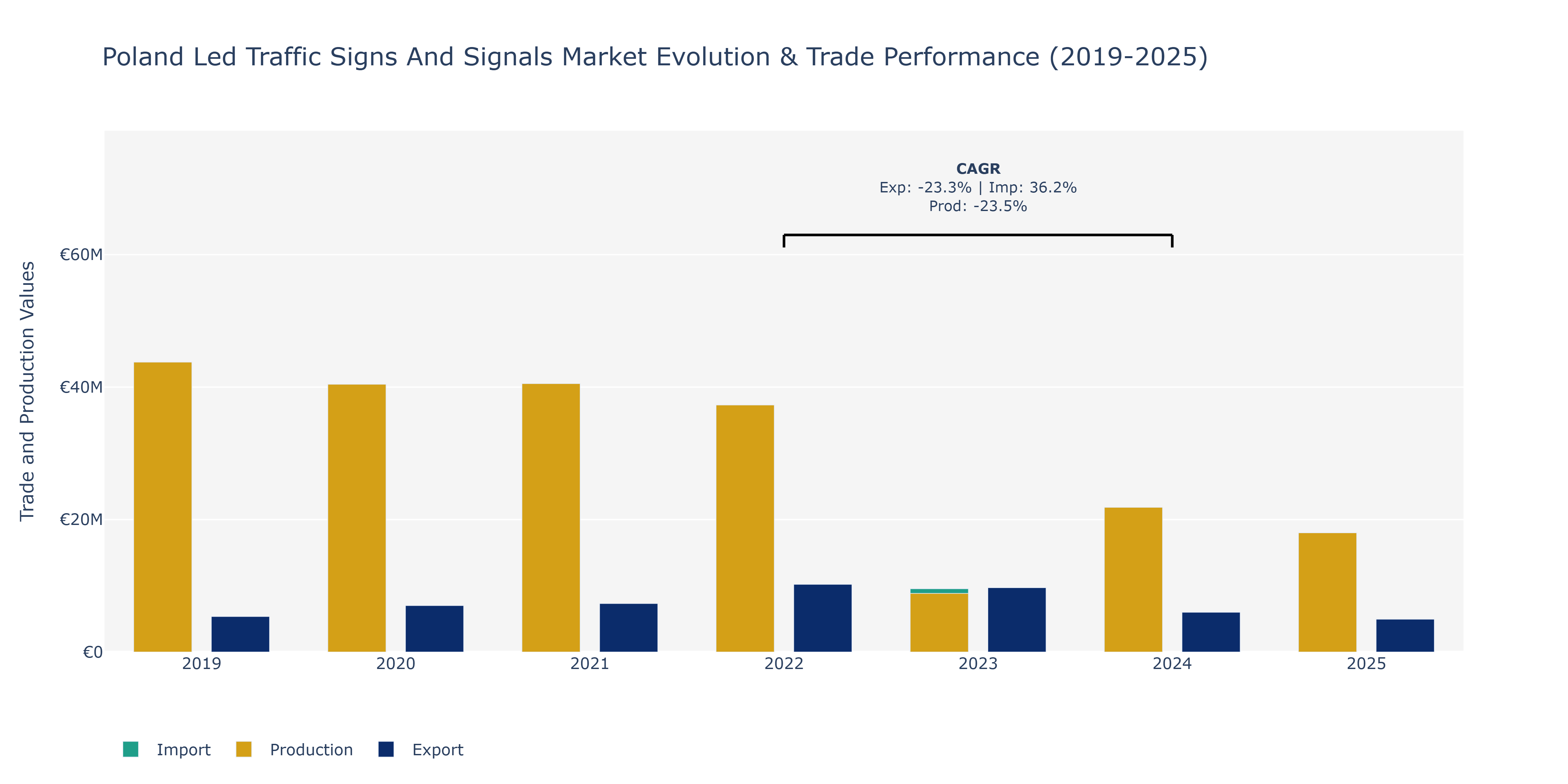 Poland Led Traffic Signs And Signals Market: Production & Trade Performance (2019-2025)