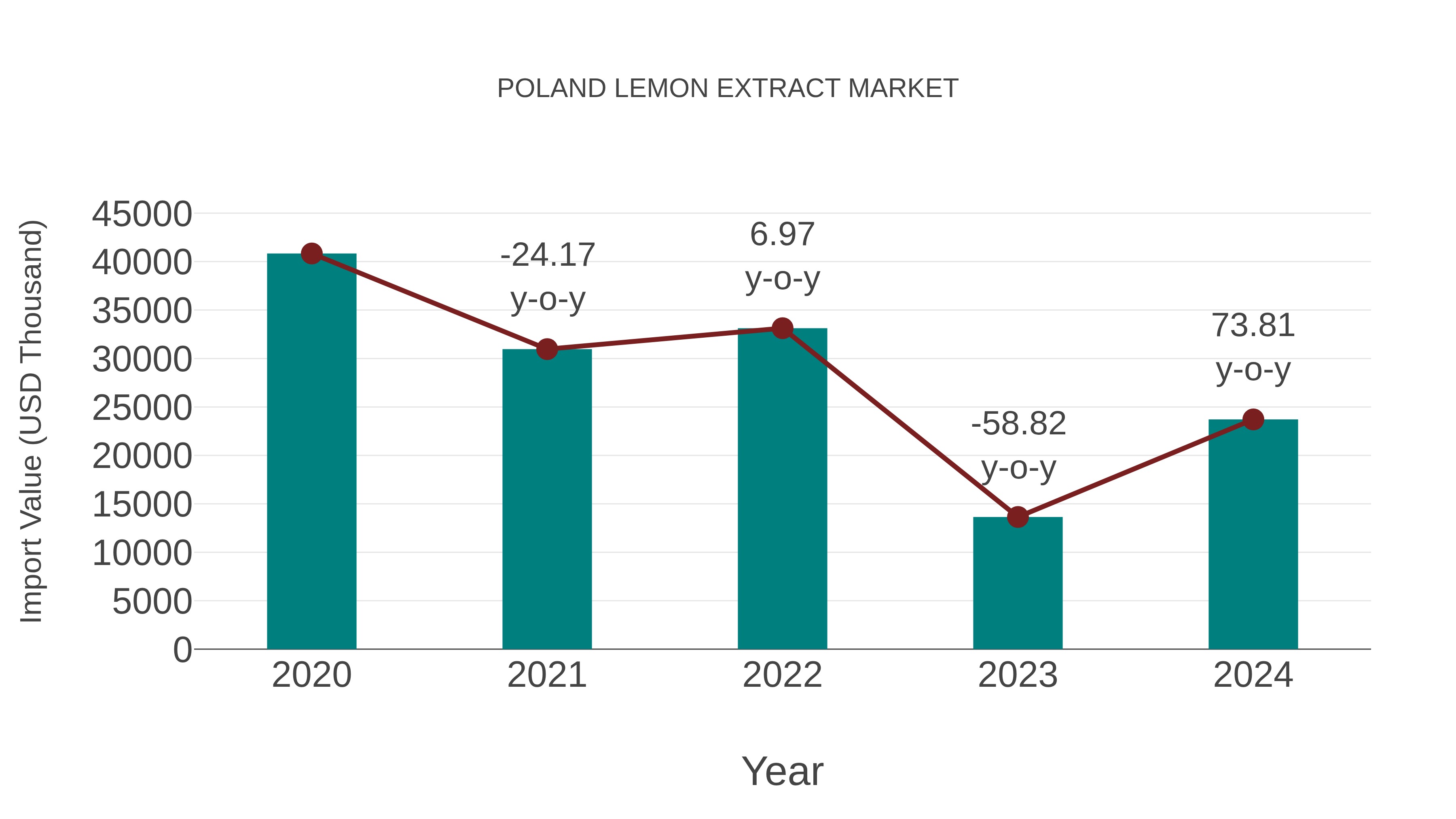  Poland Lemon Extract Market: Import Trend Analysis
