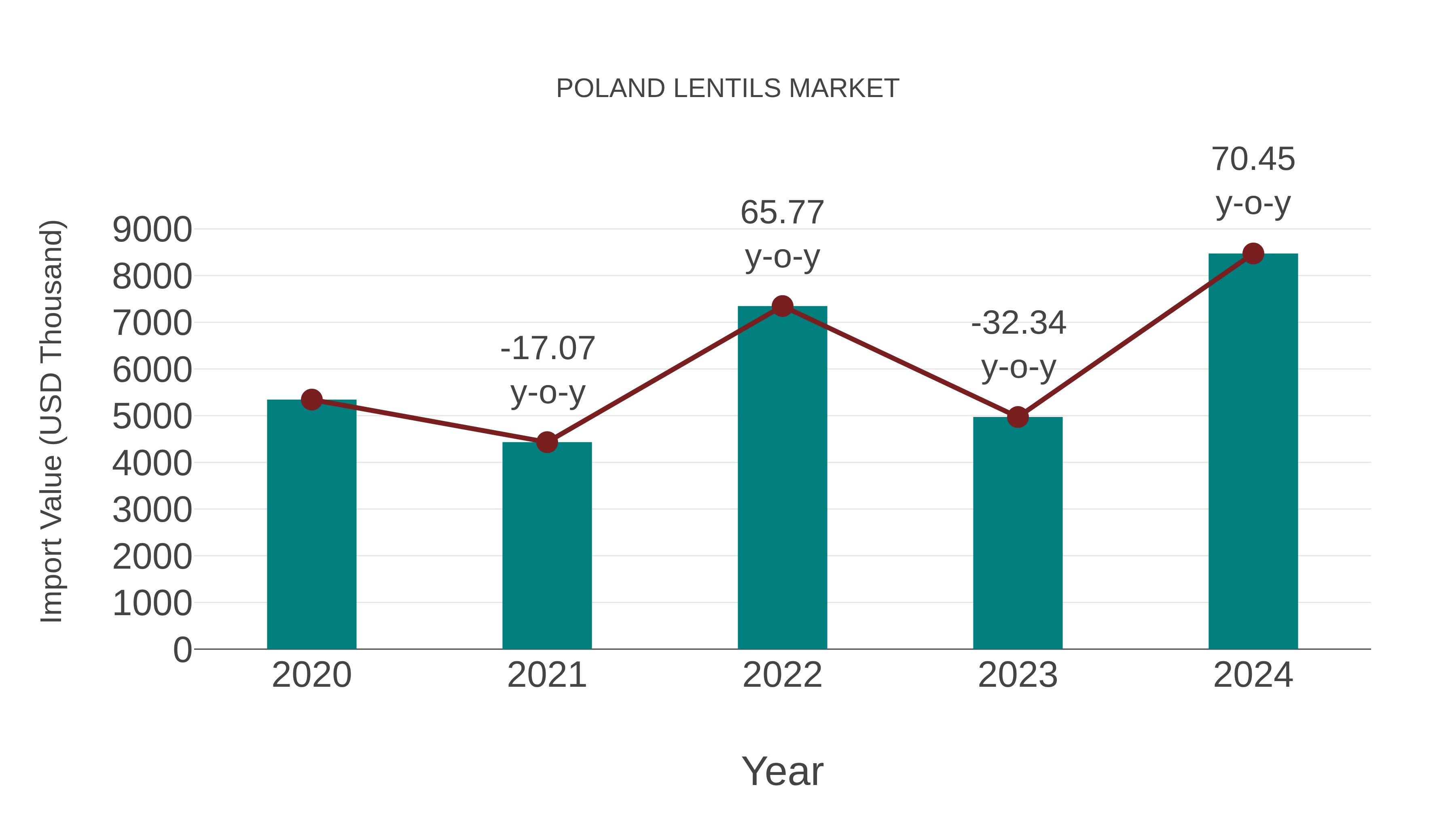  Poland Lentils Market: Import Trend Analysis
