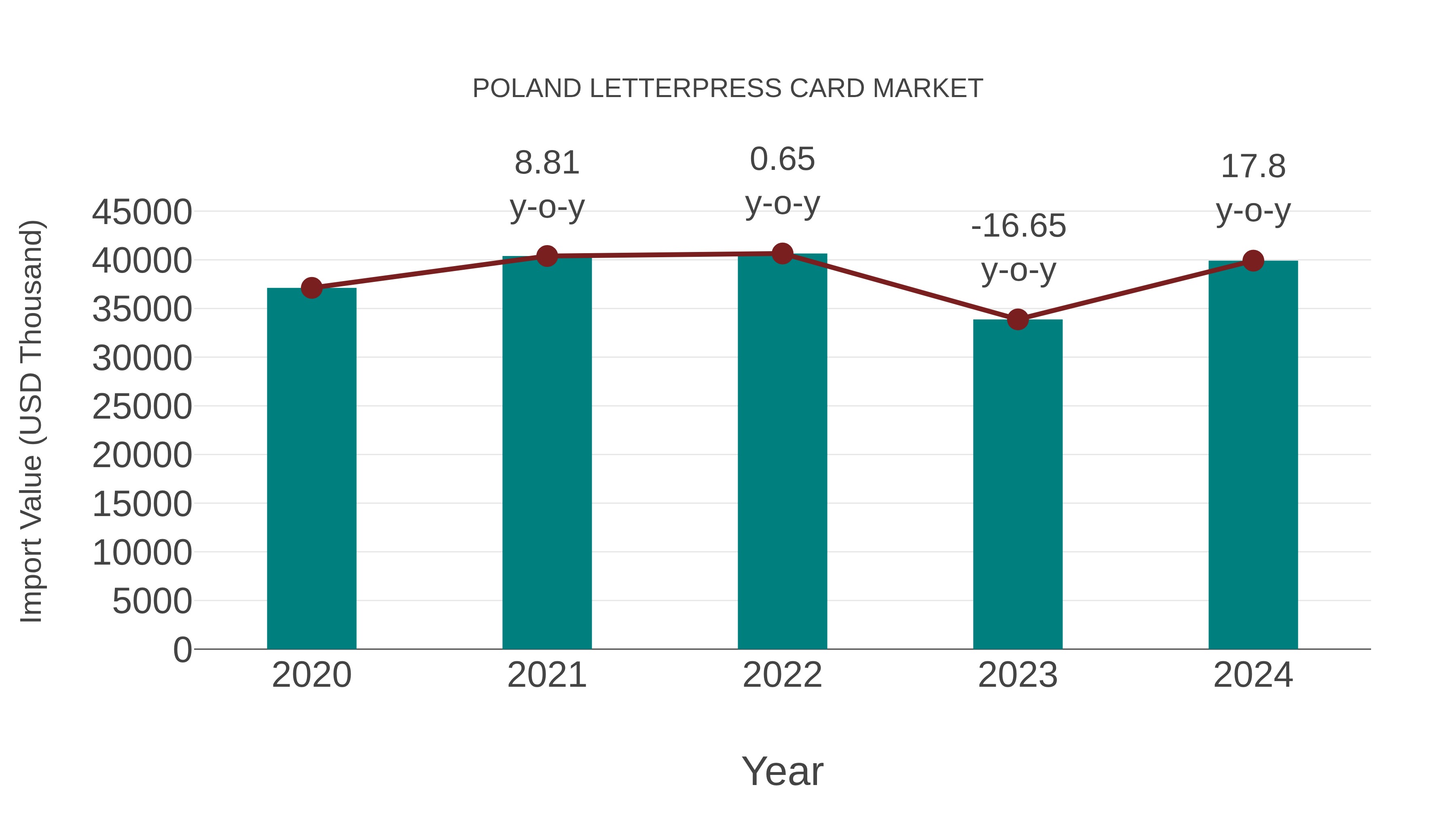 Poland Letterpress Card Market: Import Trend Analysis