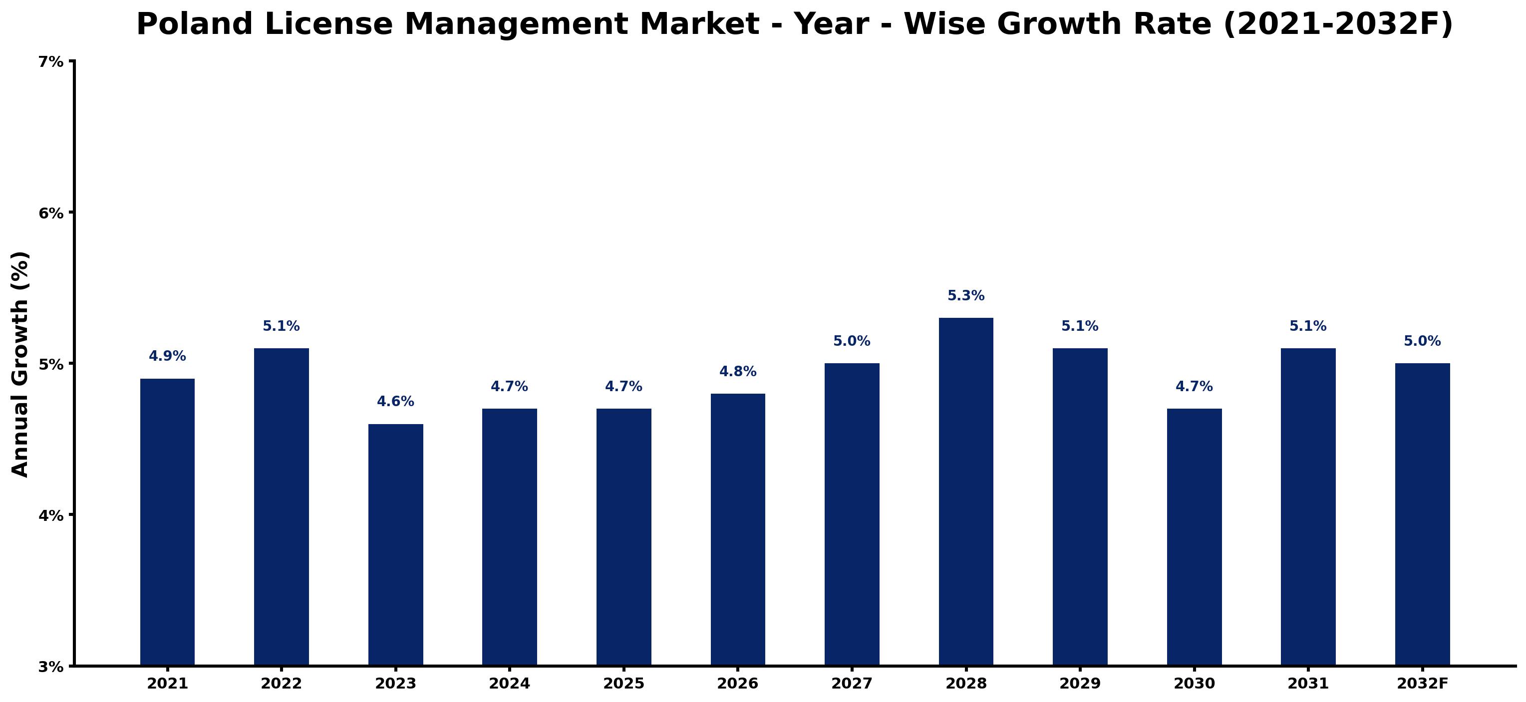 Poland License Management Market Year-wise Growth Rate and Key Drivers
