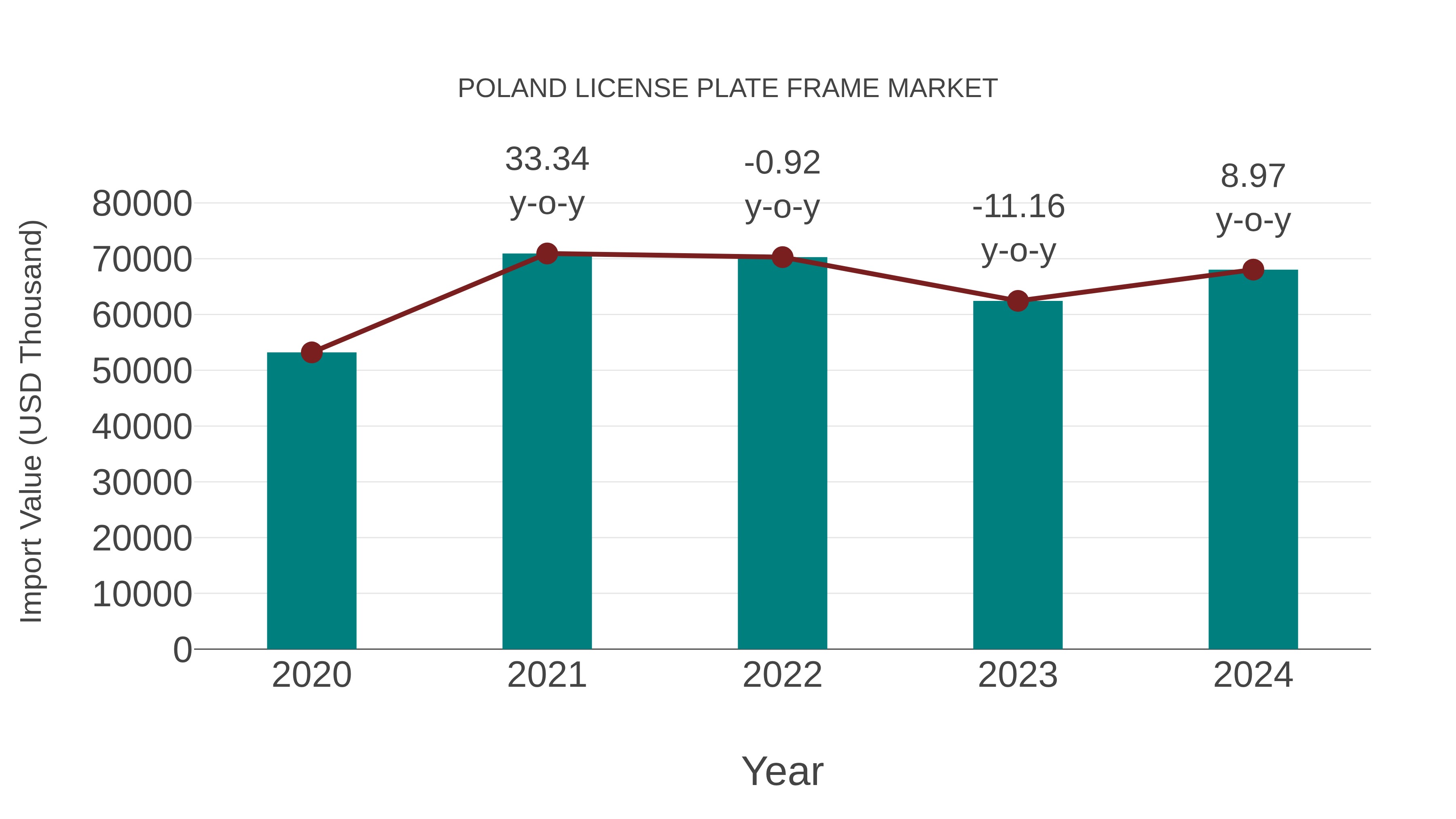  Poland License Plate Frame Market: Import Trend Analysis