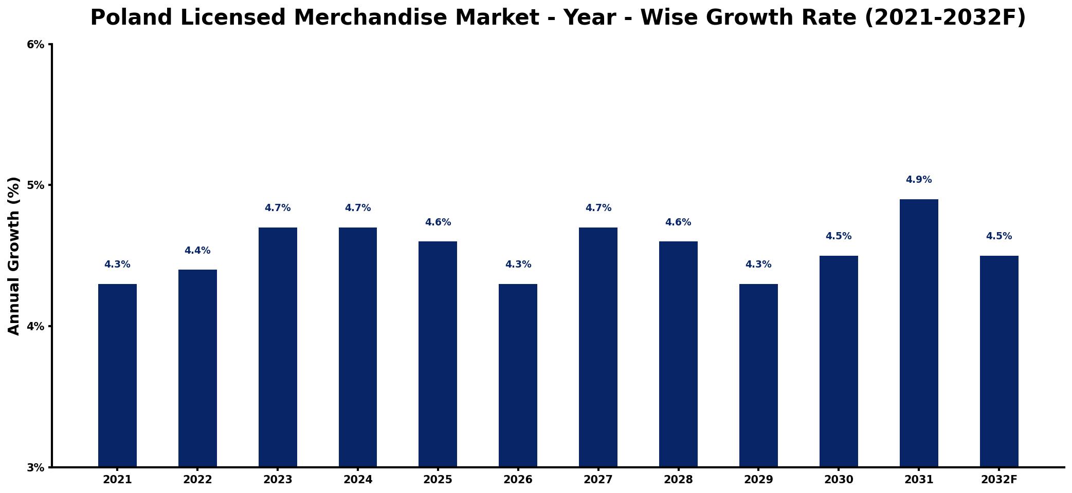 Poland Licensed Merchandise Market Year-wise Growth Rate and Key Drivers