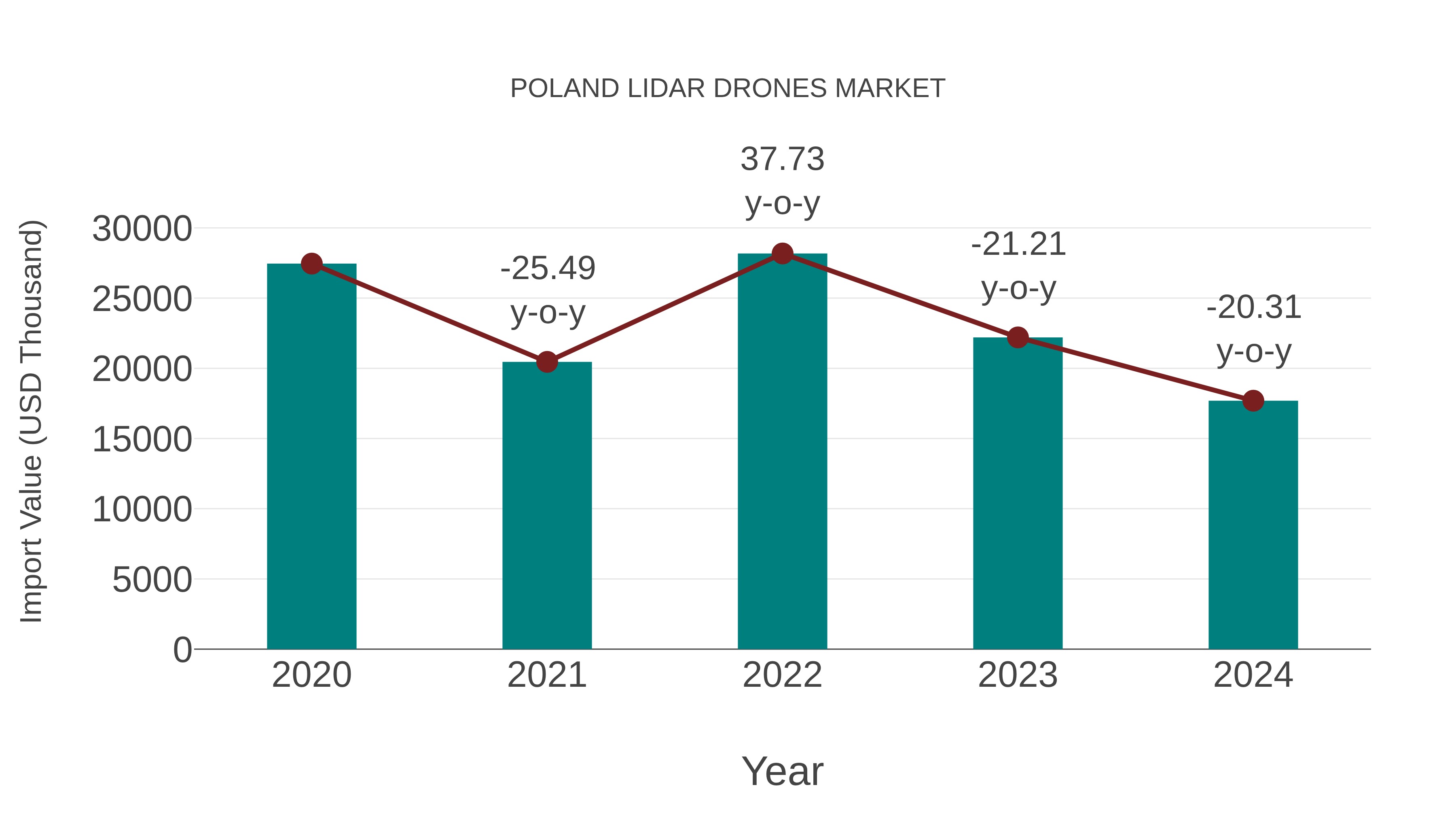  Poland Lidar Drones Market: Import Trend Analysis