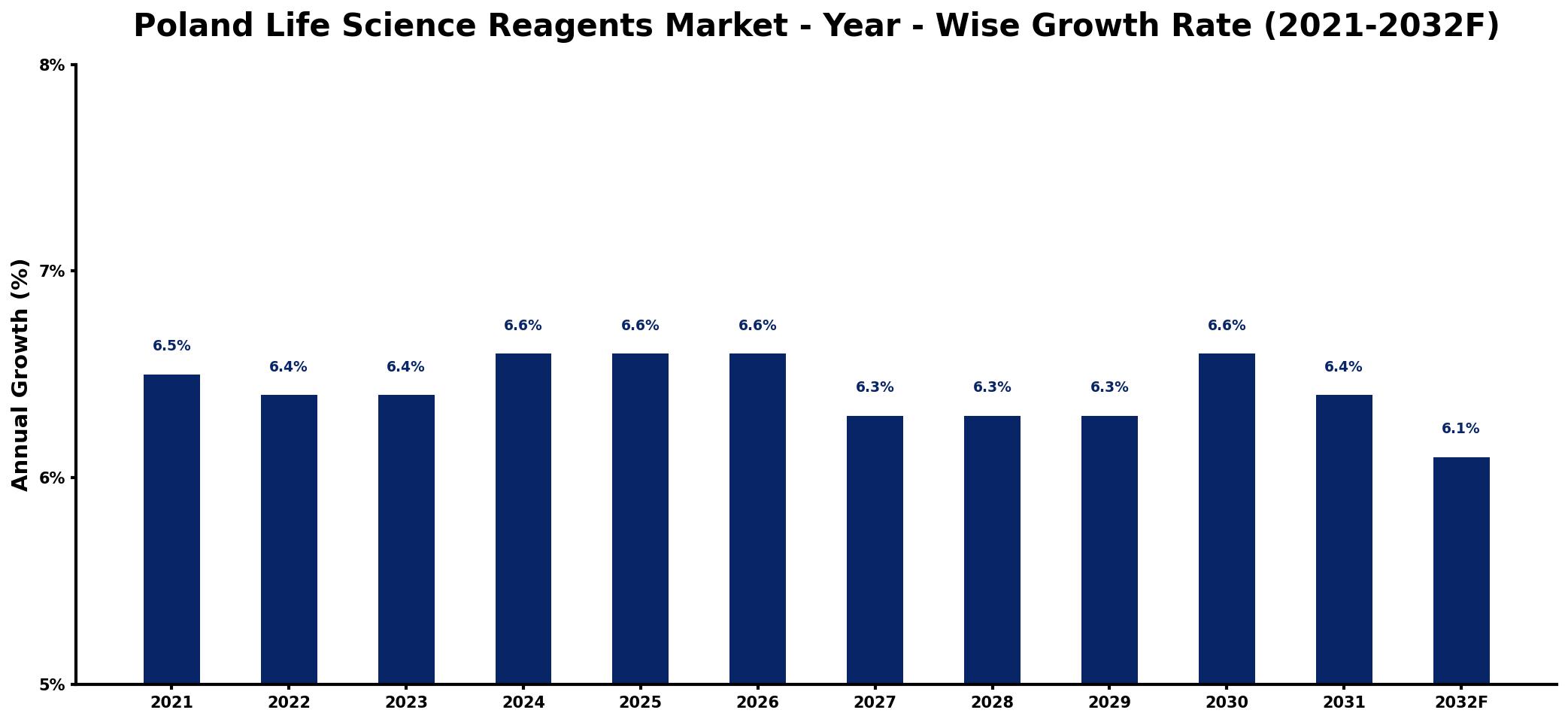 Poland Life Science Reagents Market Year-wise Growth Rate and Key Drivers