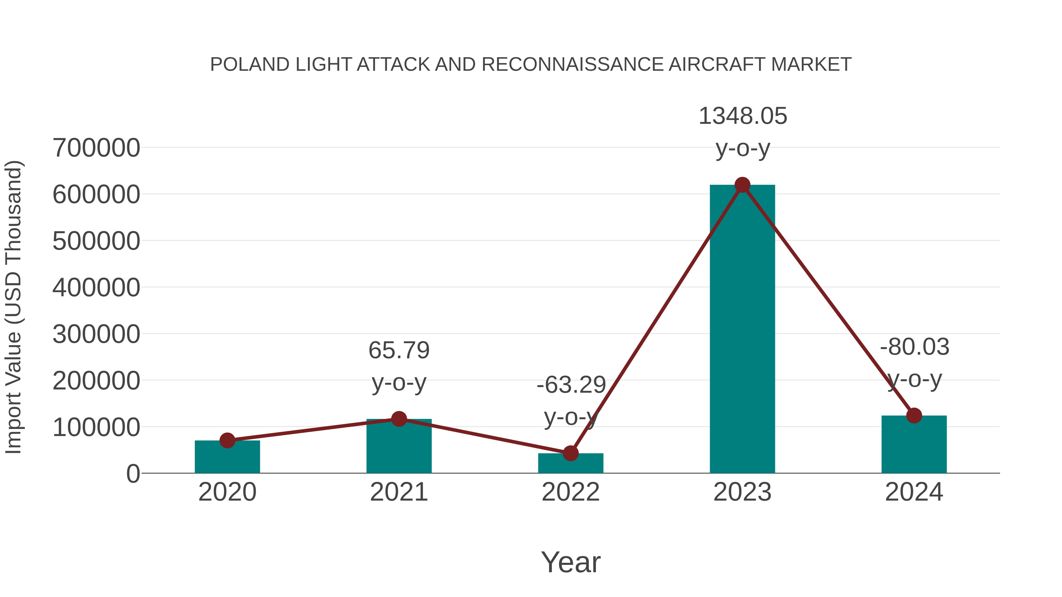  Poland Light Attack and Reconnaissance Aircraft Market: Import Trend Analysis