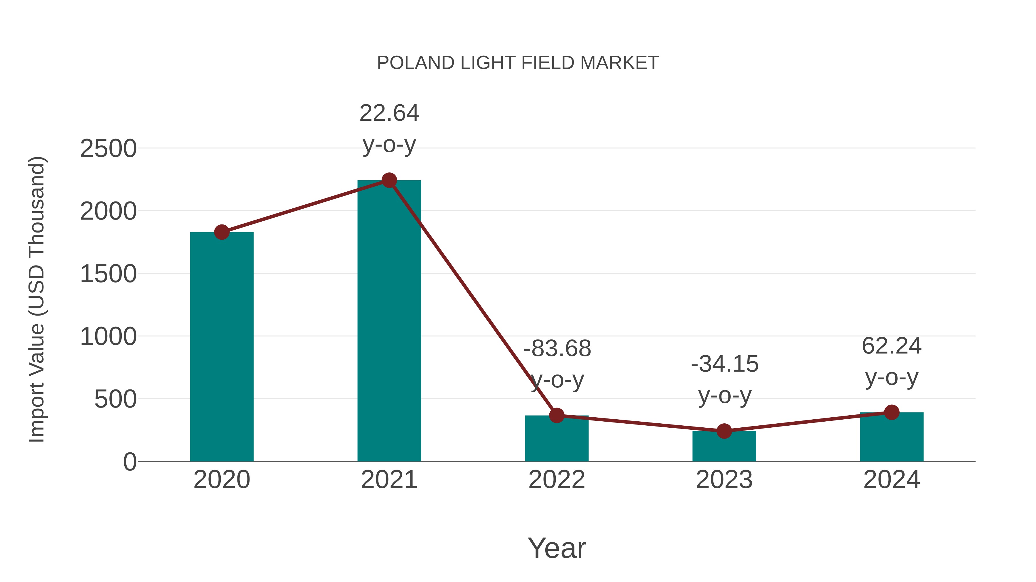  Poland Light Field Market: Import Trend Analysis