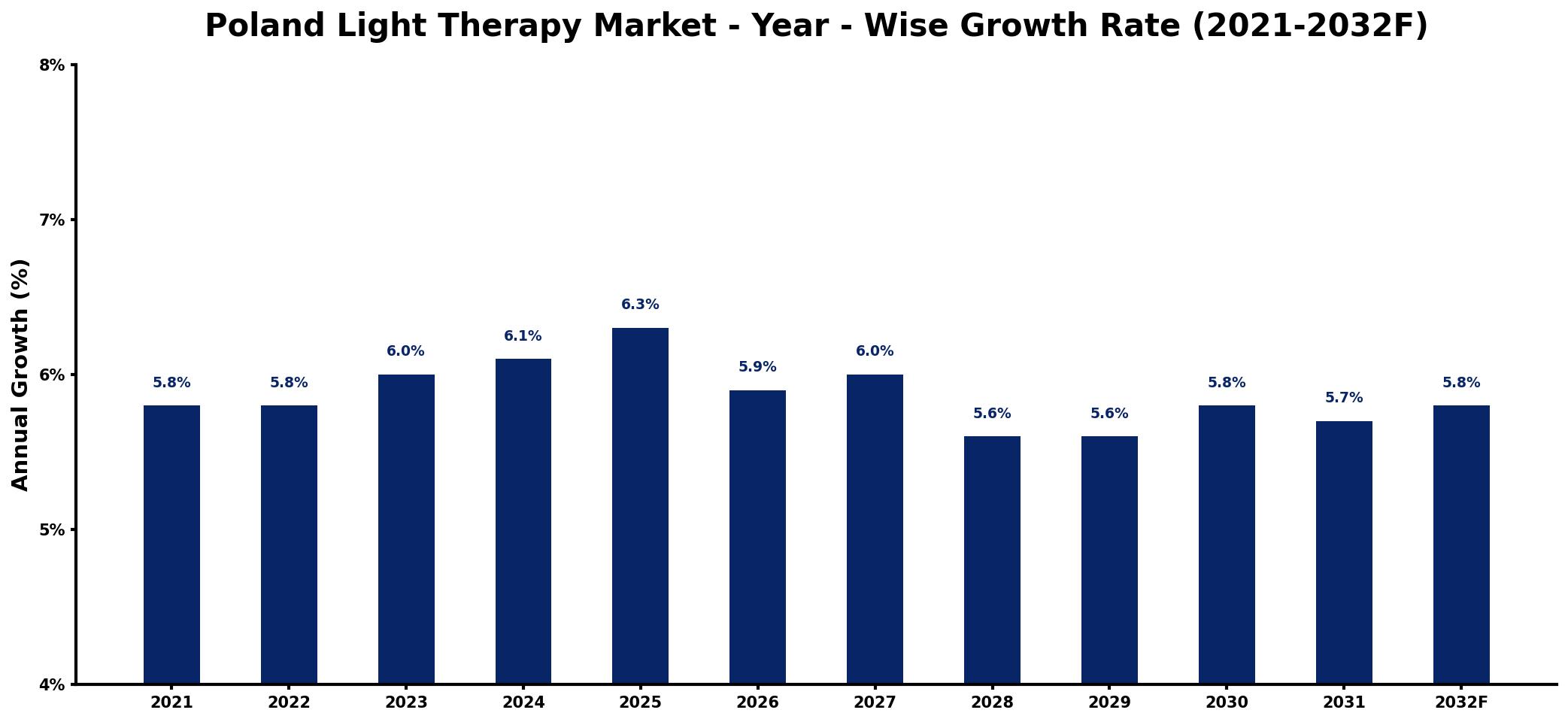 Poland Light Therapy Market Year-wise Growth Rate and Key Drivers