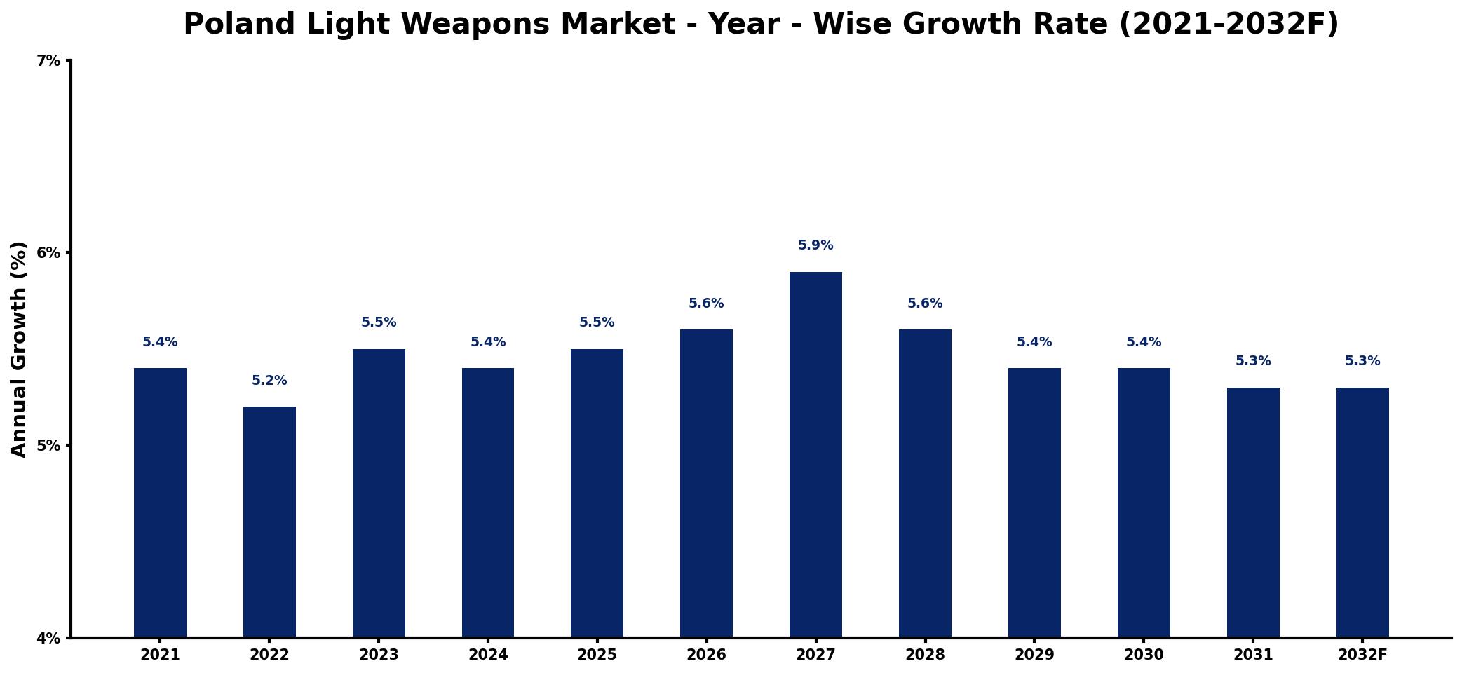 Poland Light Weapons Market Year-wise Growth Rate and Key Drivers