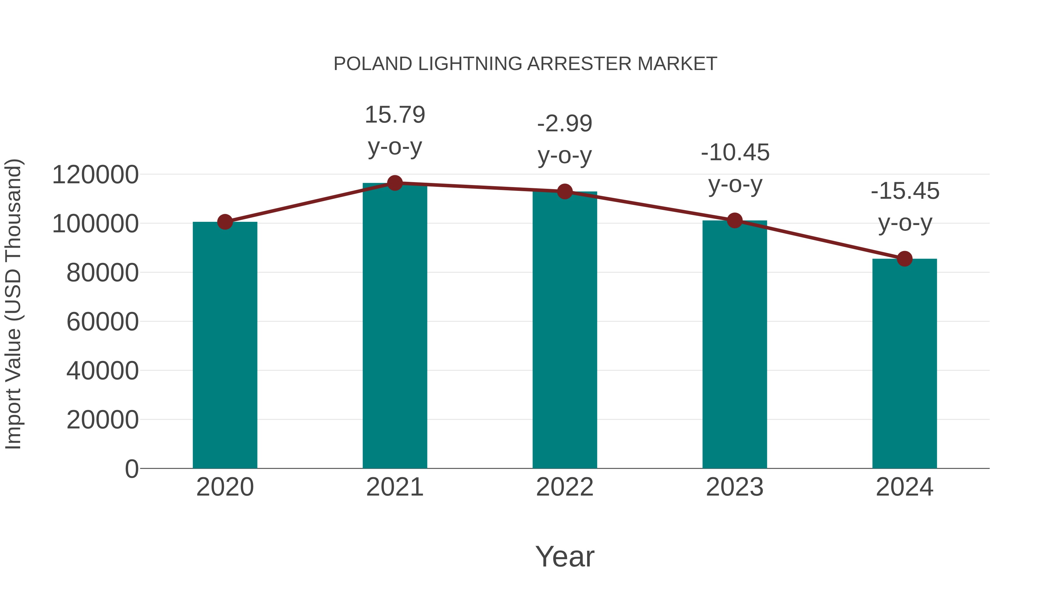  Poland Lightning Arrester Market: Import Trend Analysis