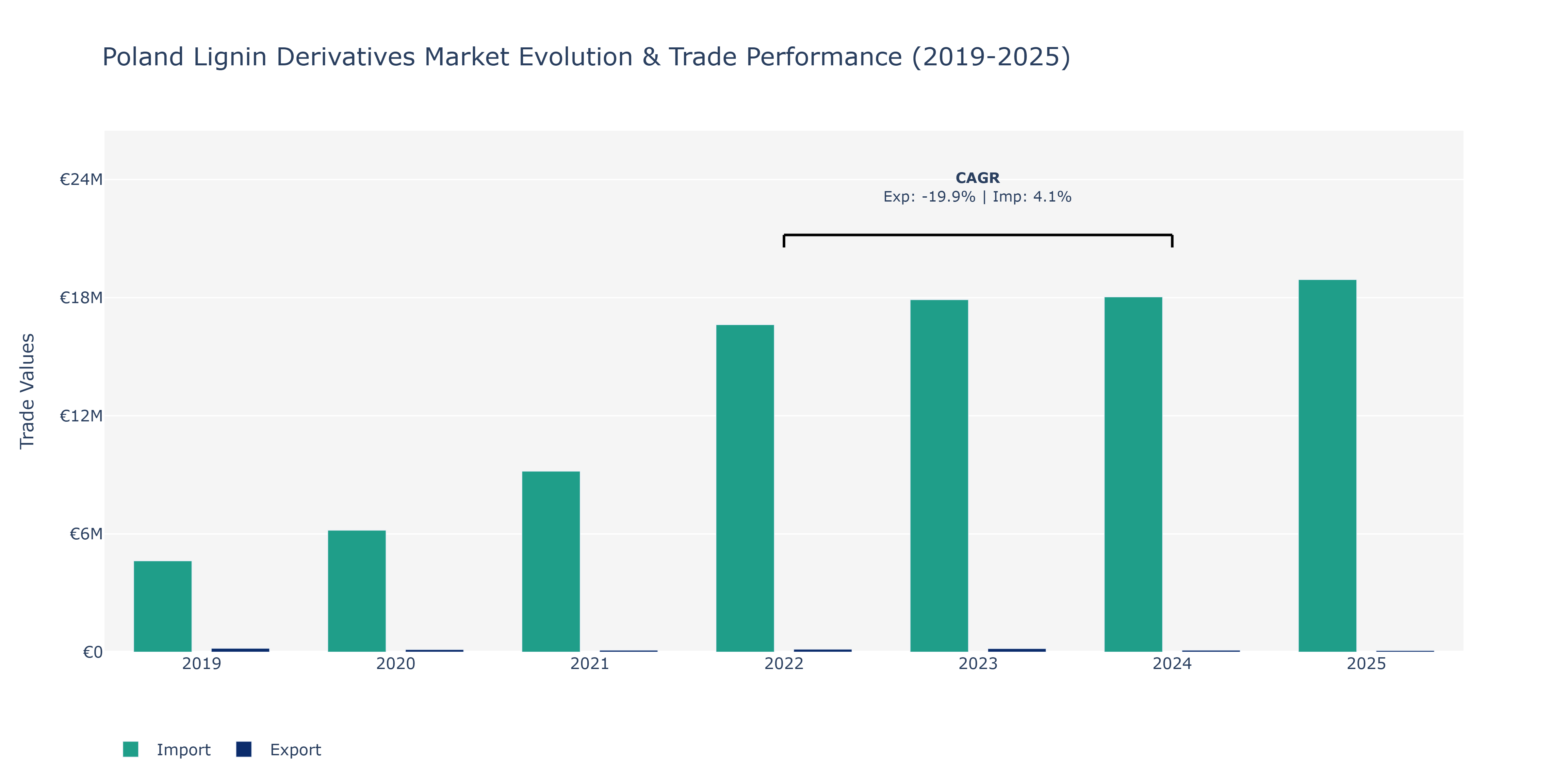 Poland Lignin Derivatives Market: Production & Trade Performance (2019-2025) Size