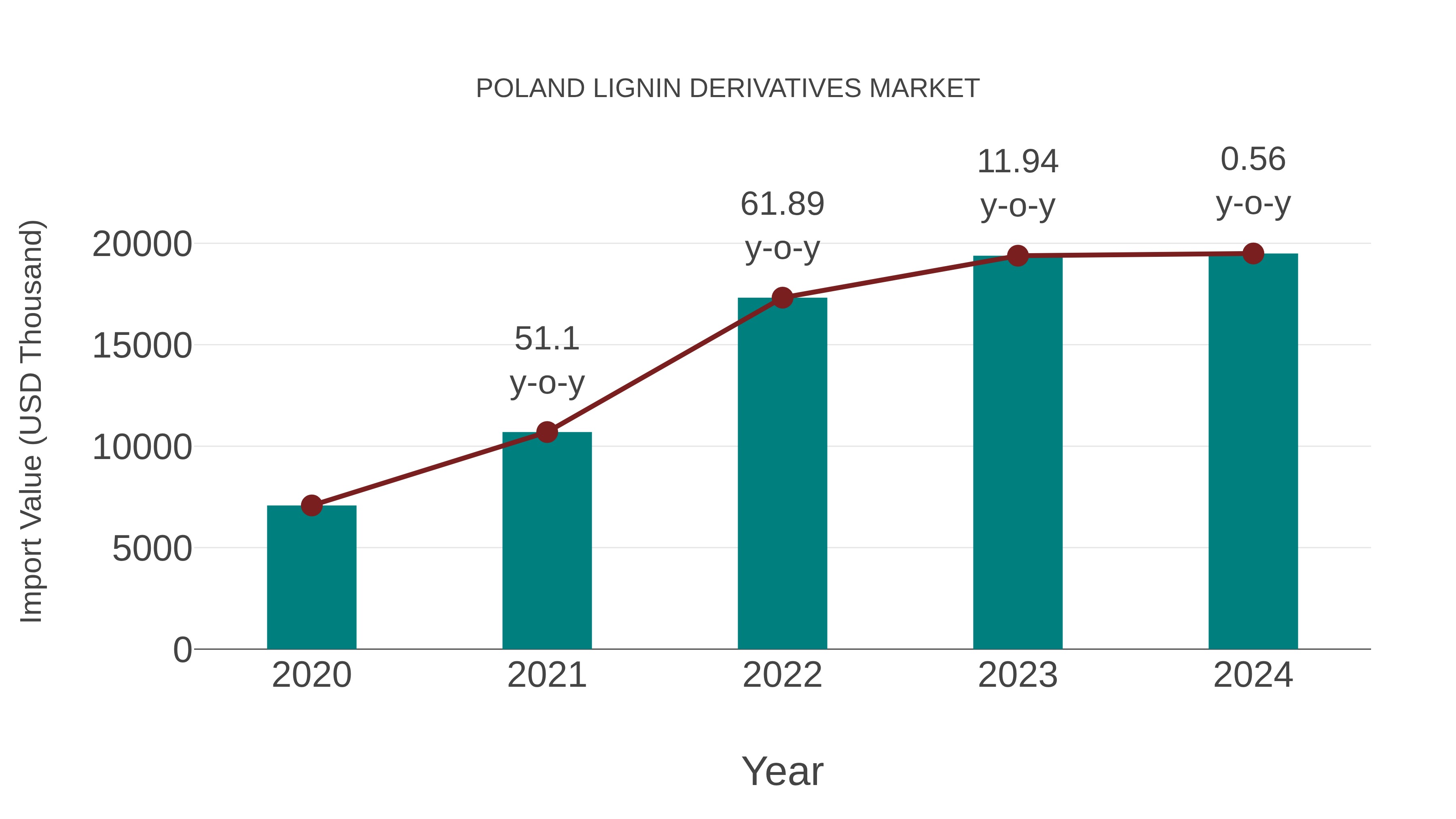  Poland Lignin Derivatives Market: Import Trend Analysis