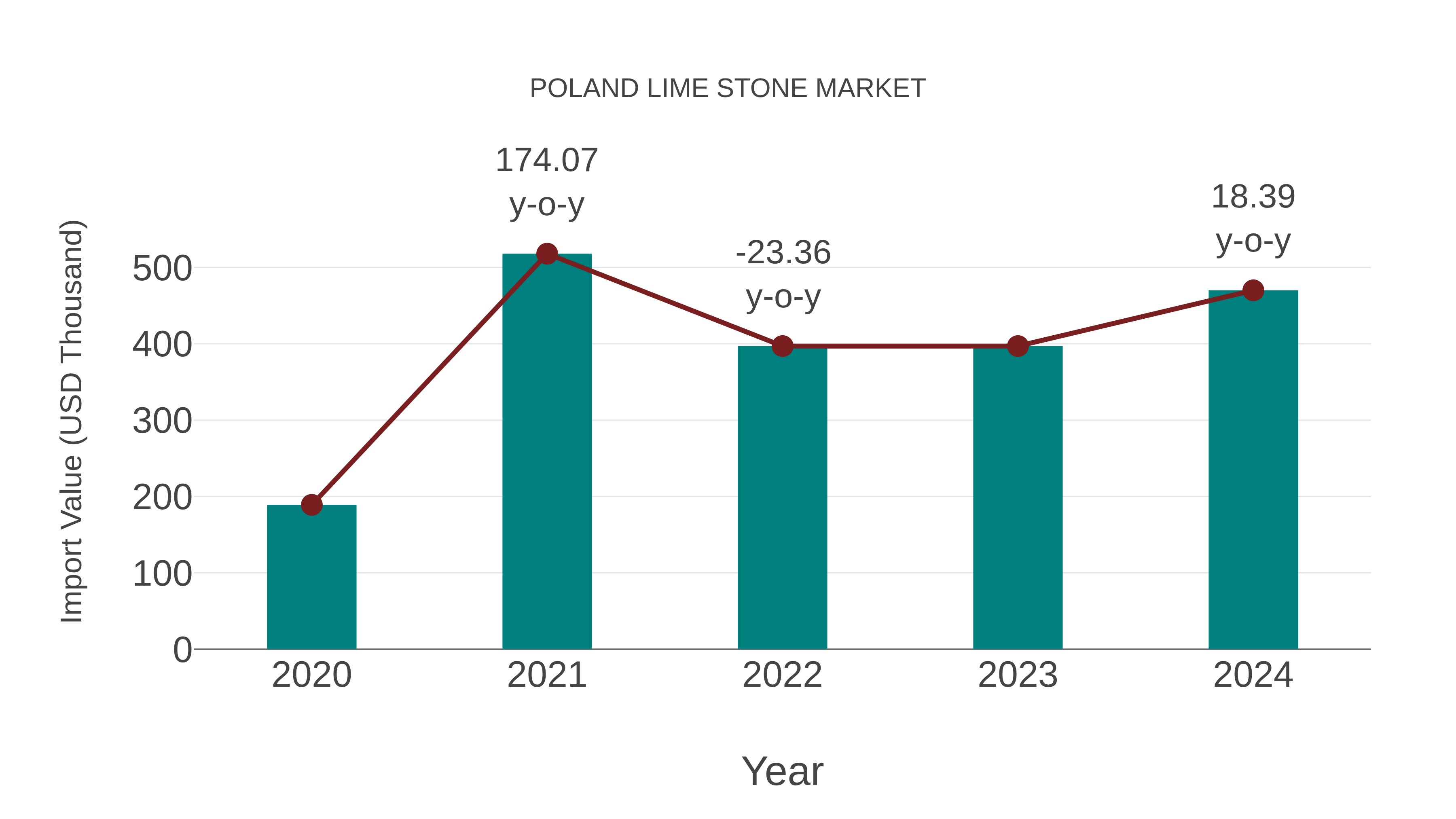  Poland Lime Stone Market: Import Trend Analysis