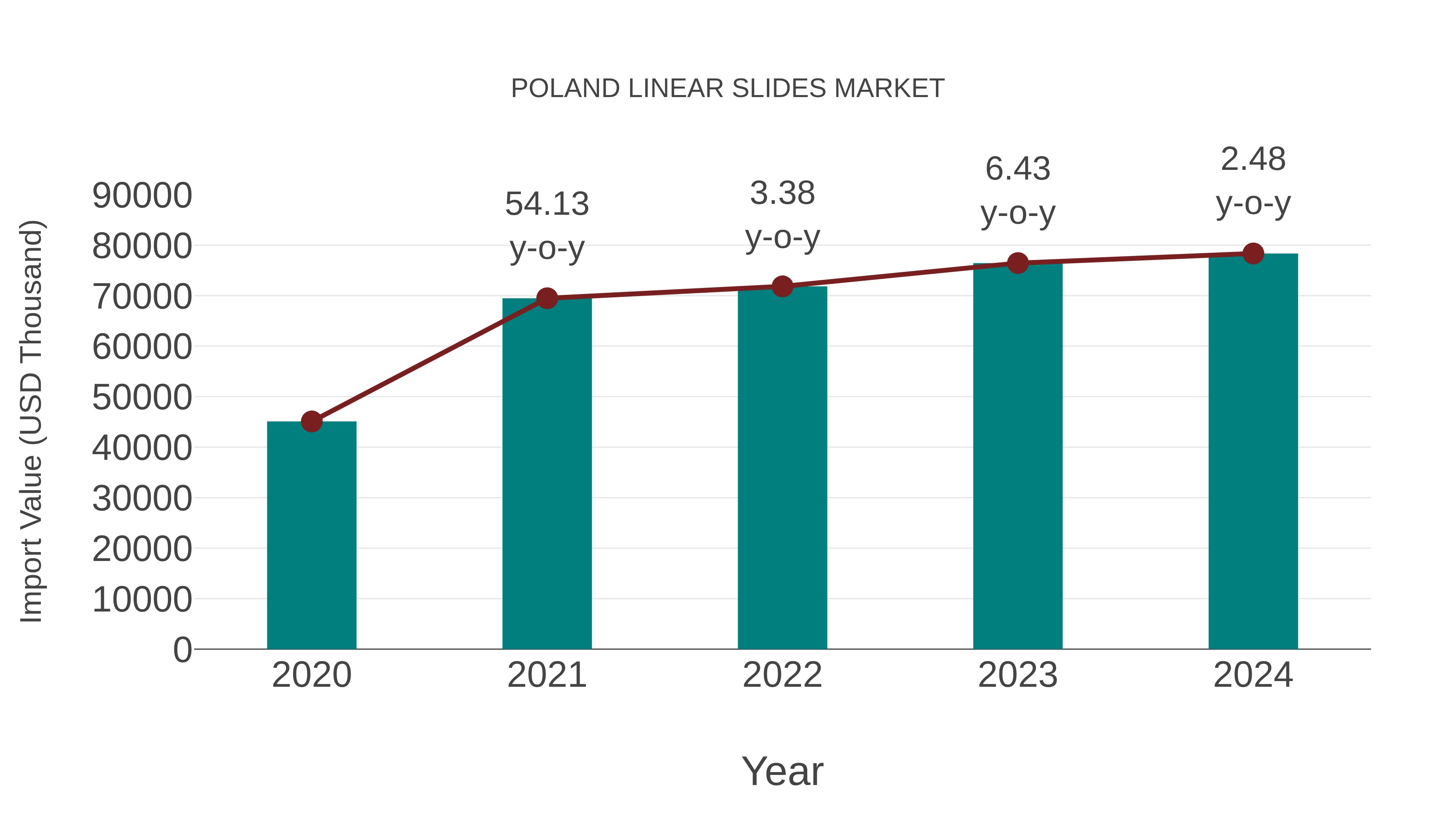  Poland Linear Slides Market: Import Trend Analysis