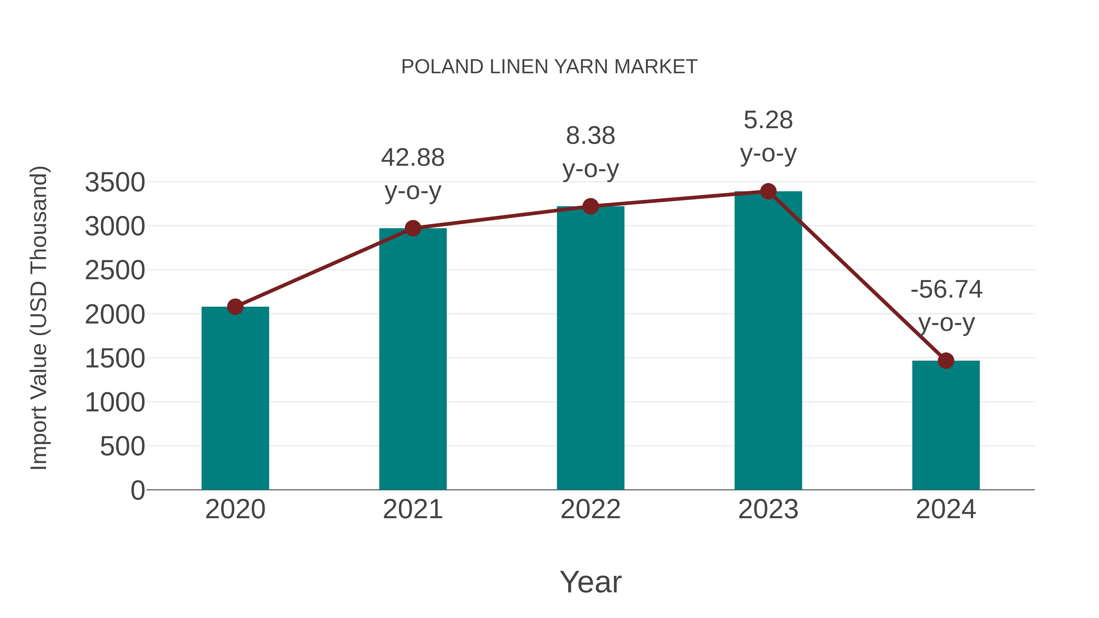  Poland Linen Yarn Market: Import Trend Analysis