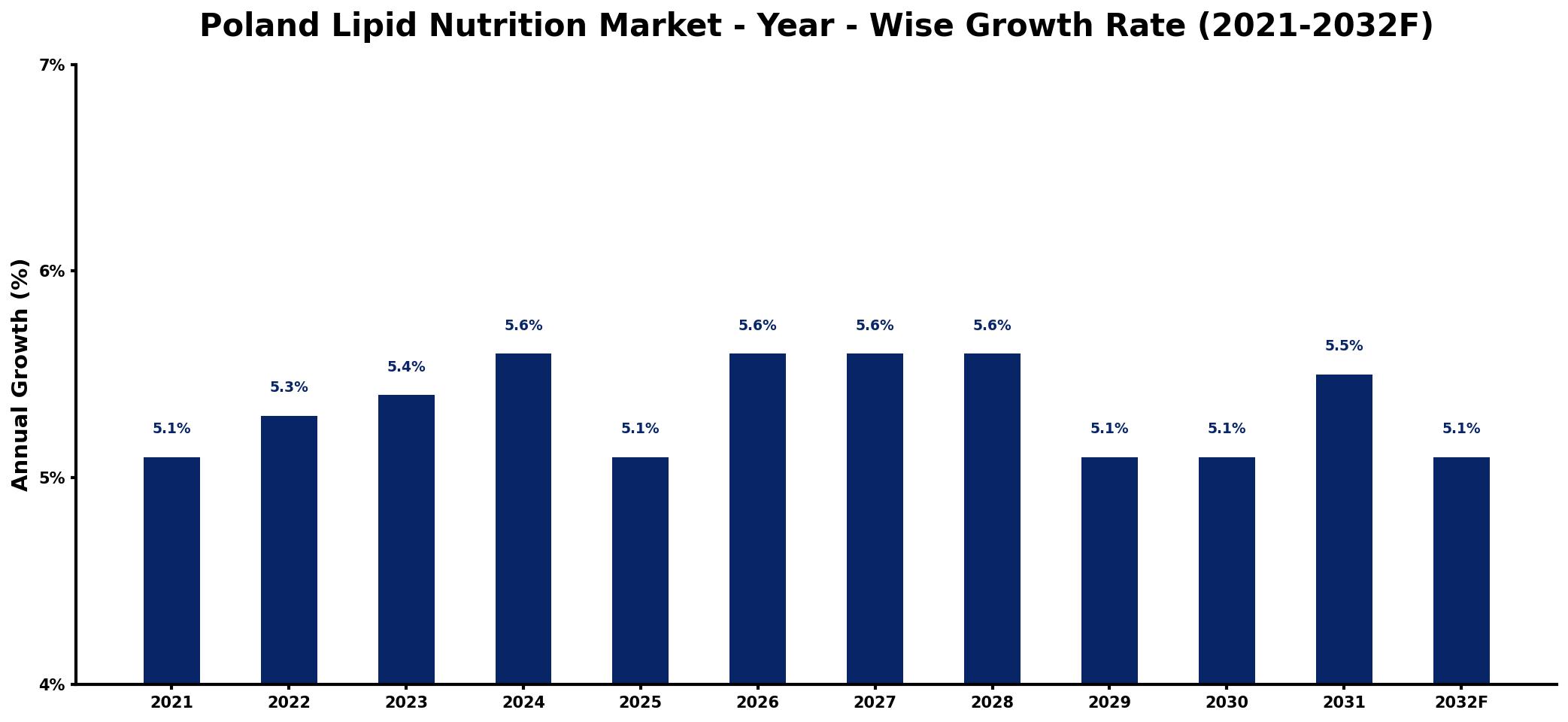 Poland Lipid Nutrition Market Year-wise Growth Rate and Key Drivers
