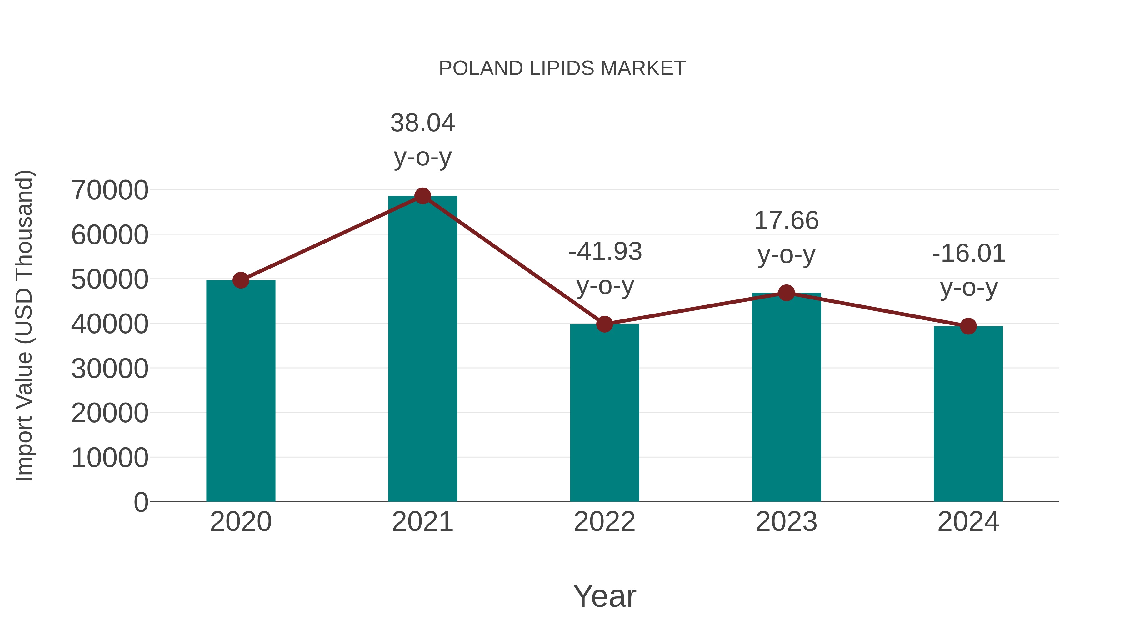  Poland Lipids Market: Import Trend Analysis