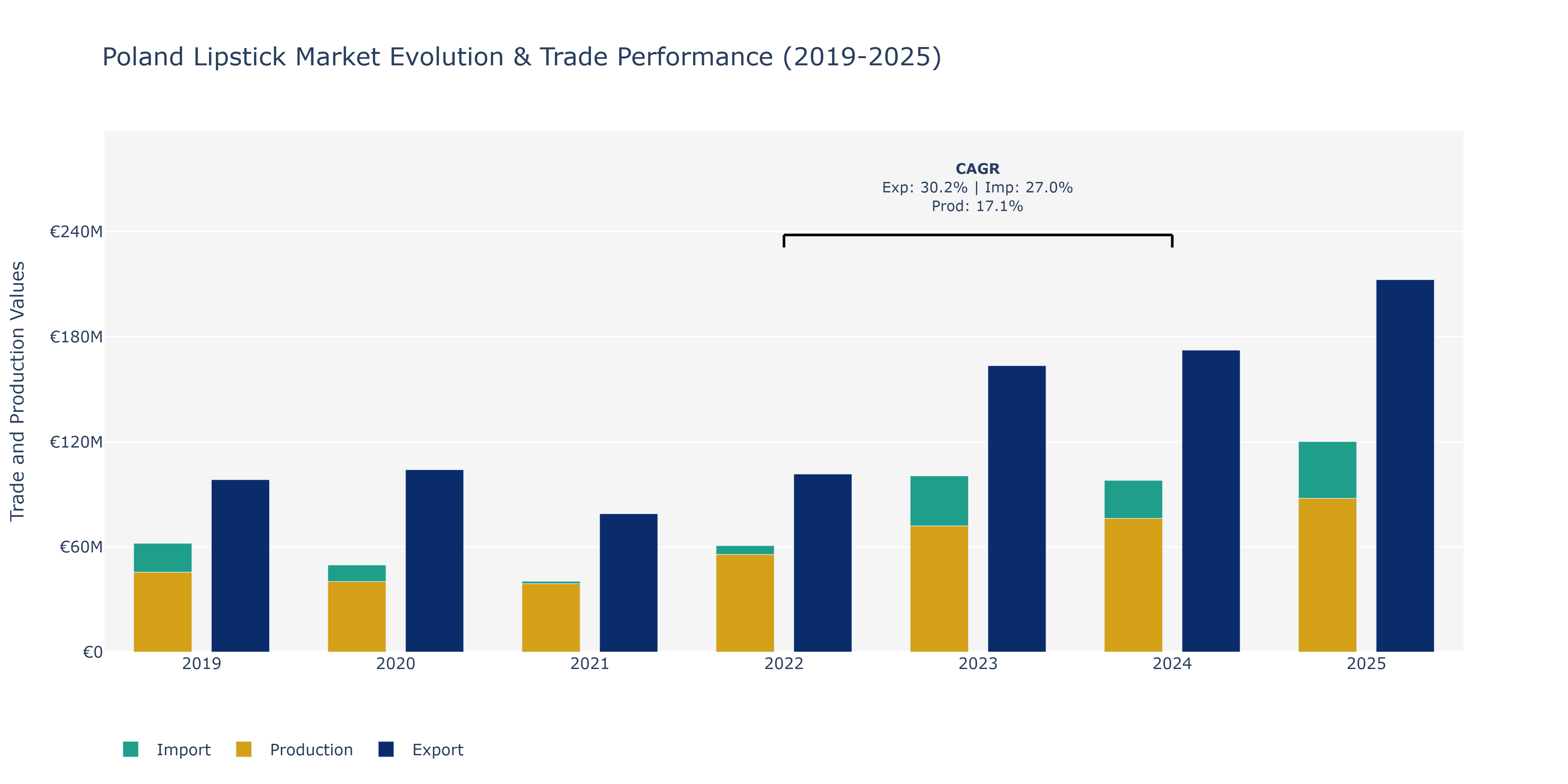 Poland Lipstick Market: Production & Trade Performance (2019-2025)