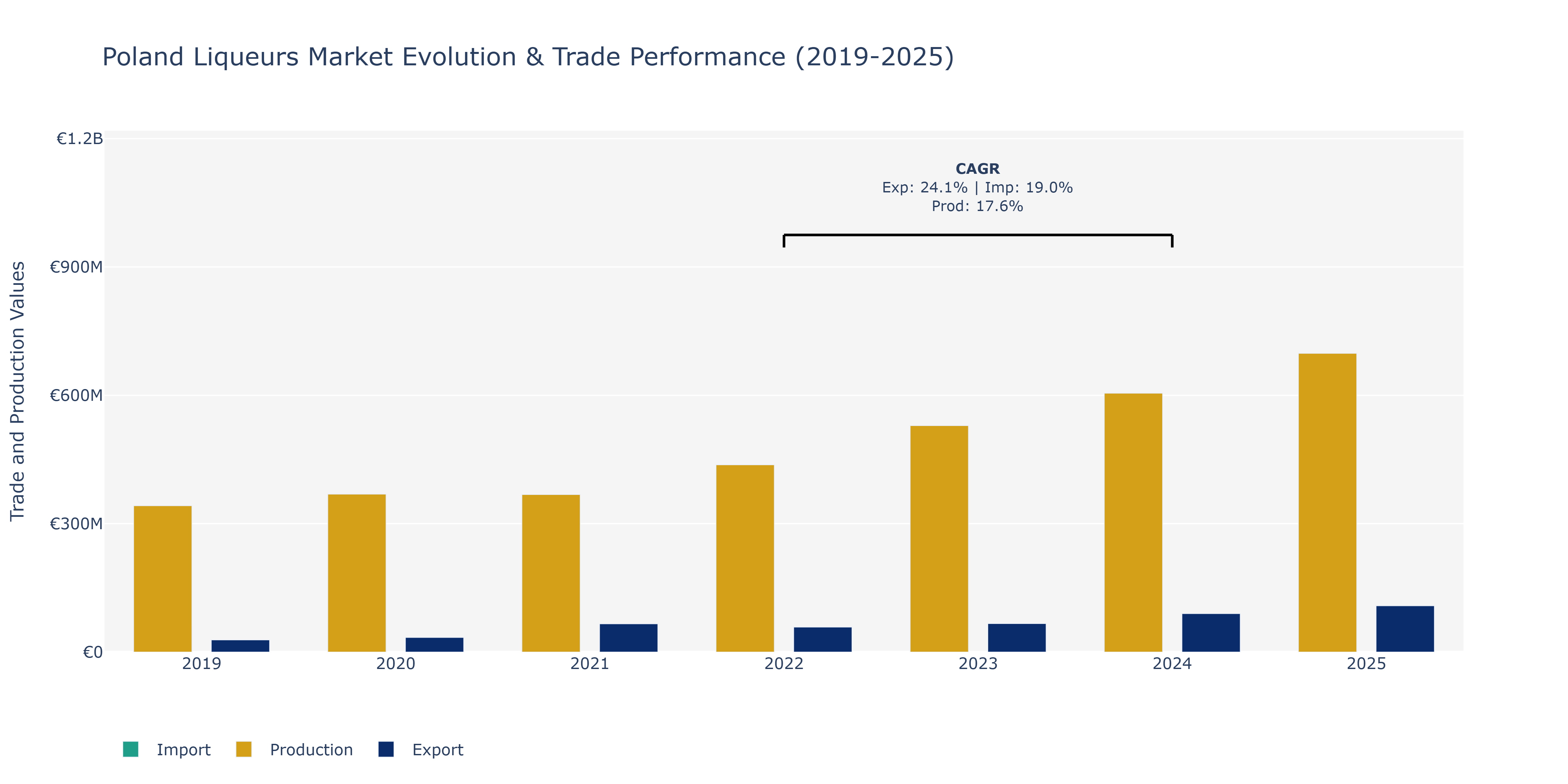 Poland Liqueurs Market: Production & Trade Performance (2019-2025) Size