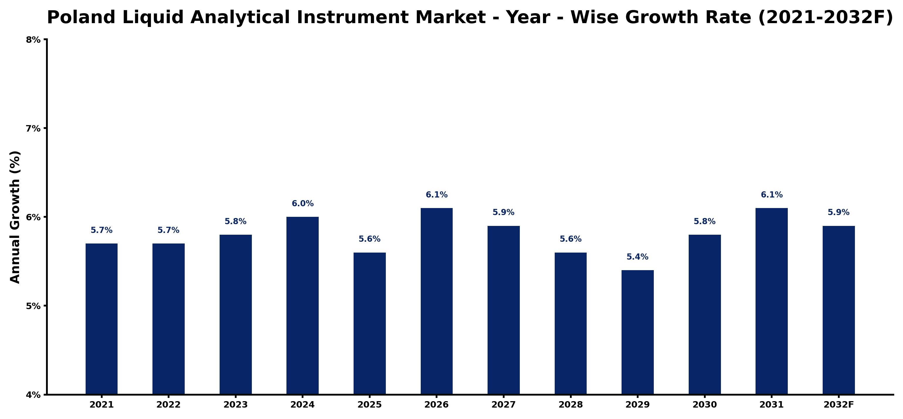 Poland Liquid Analytical Instrument Market Year-wise Growth Rate and Key Drivers