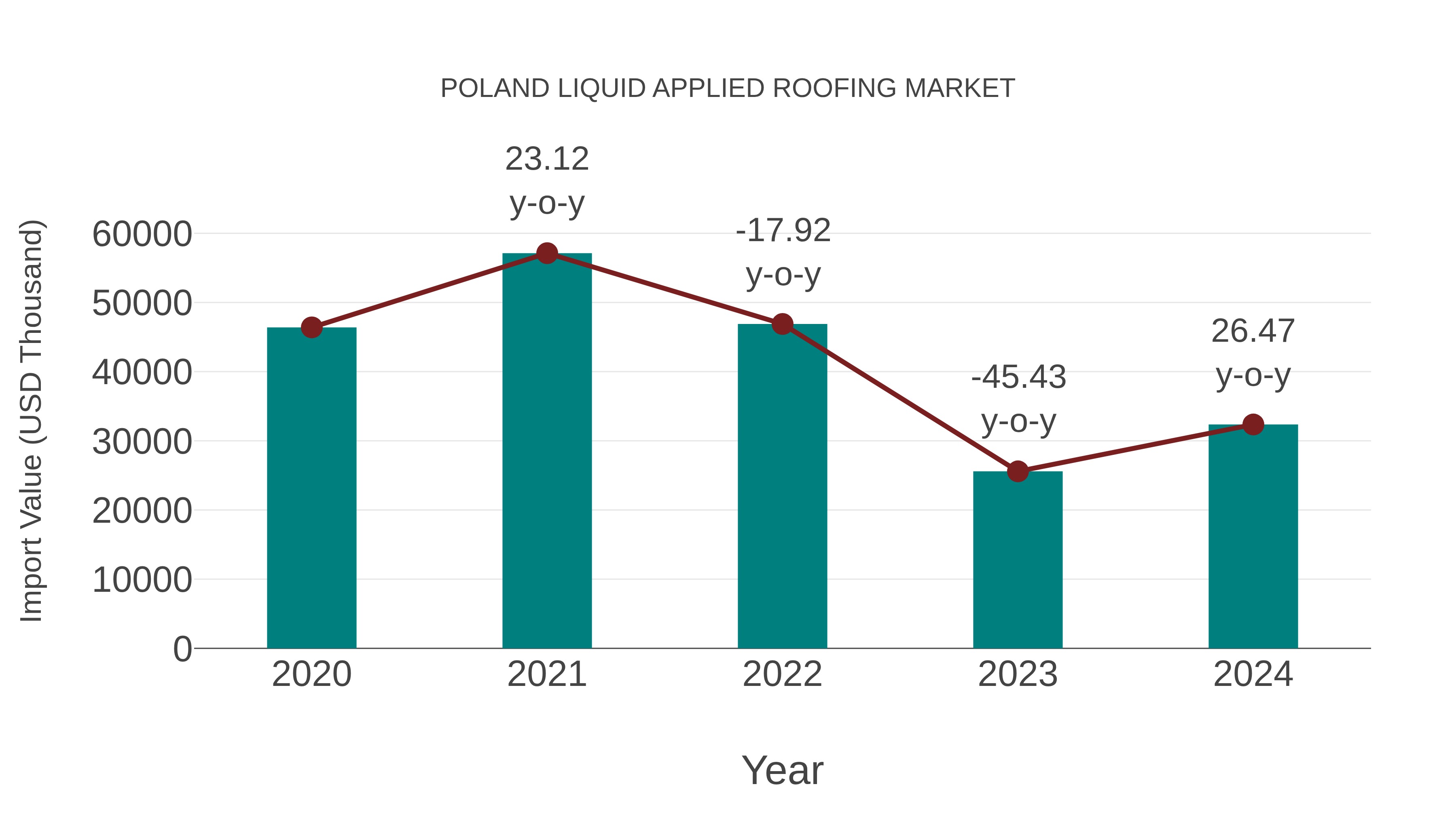  Poland Liquid Applied Roofing Market: Import Trend Analysis