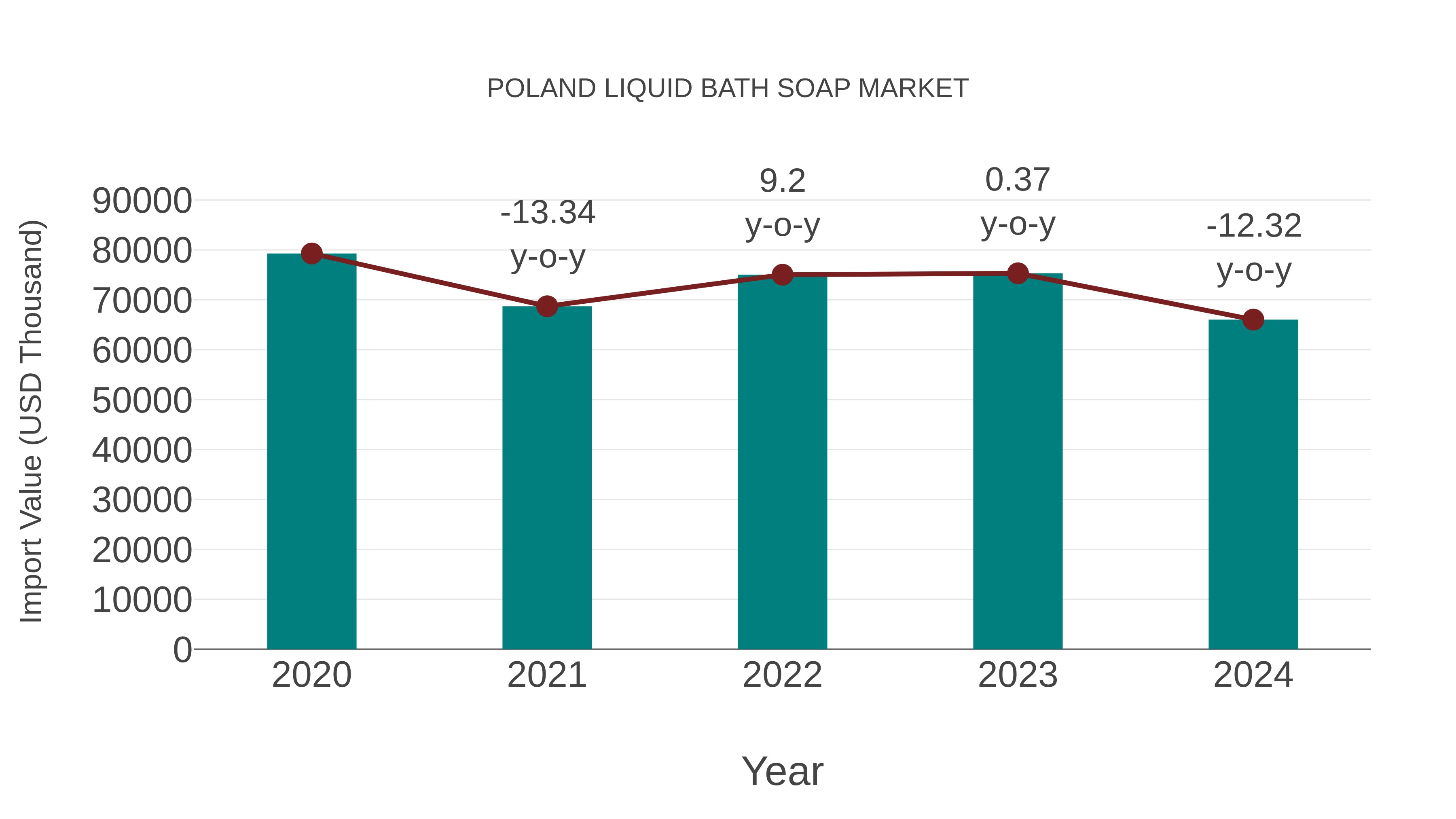 Poland Liquid Bath Soap Market: Import Trend Analysis