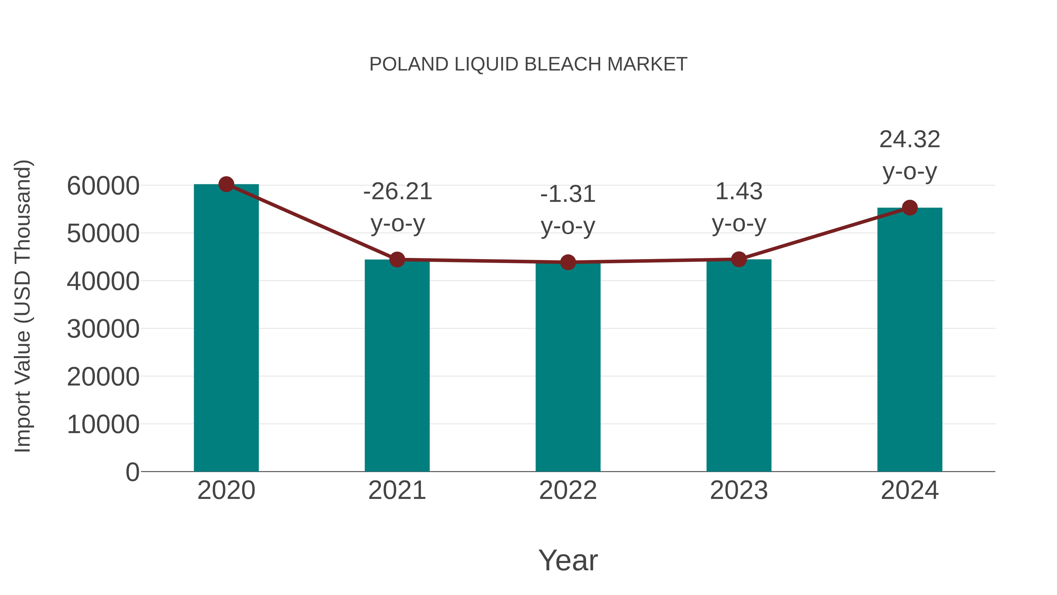  Poland Liquid Bleach Market: Import Trend Analysis