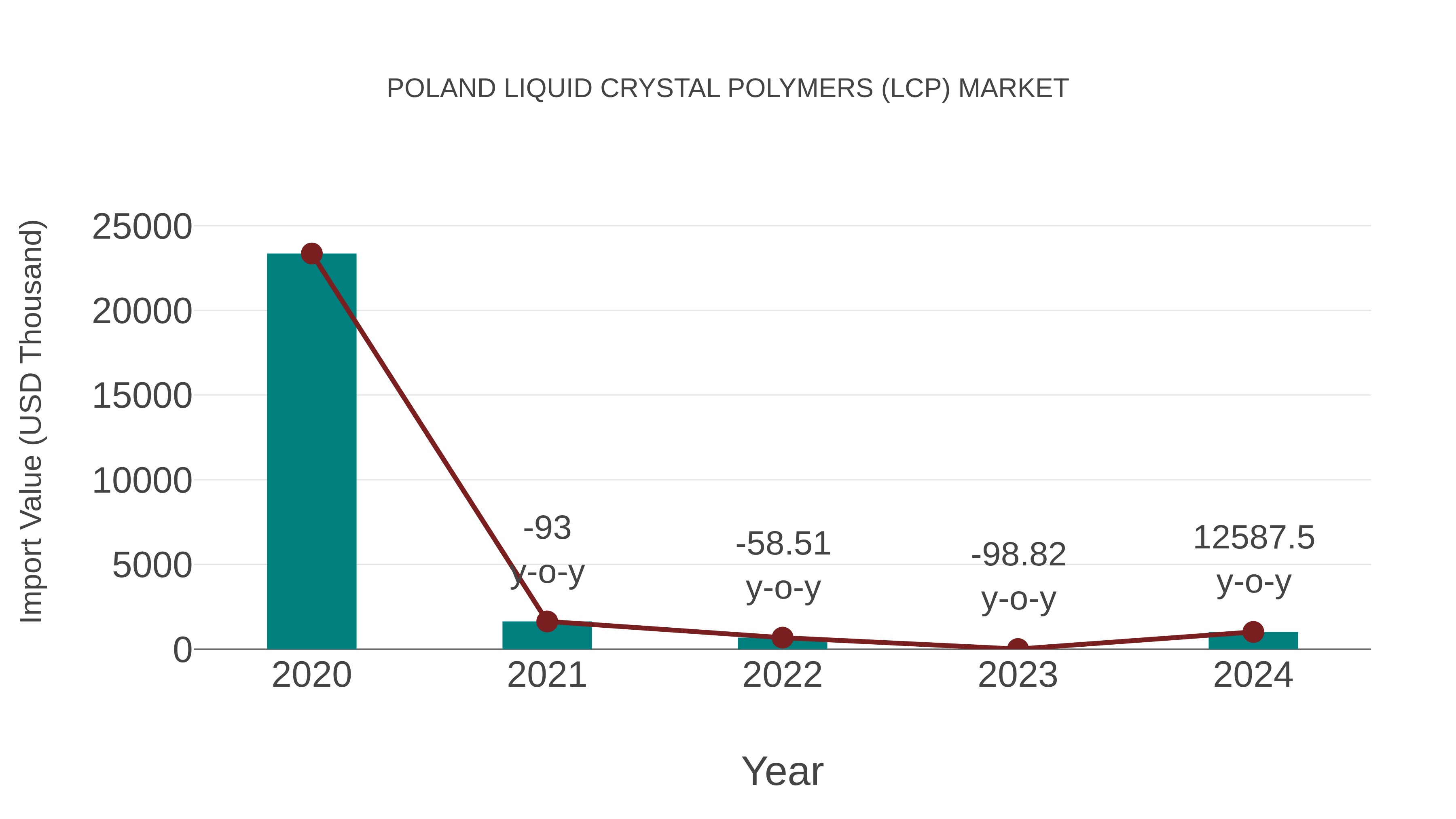  Poland Liquid Crystal Polymers (Lcp) Market: Import Trend Analysis