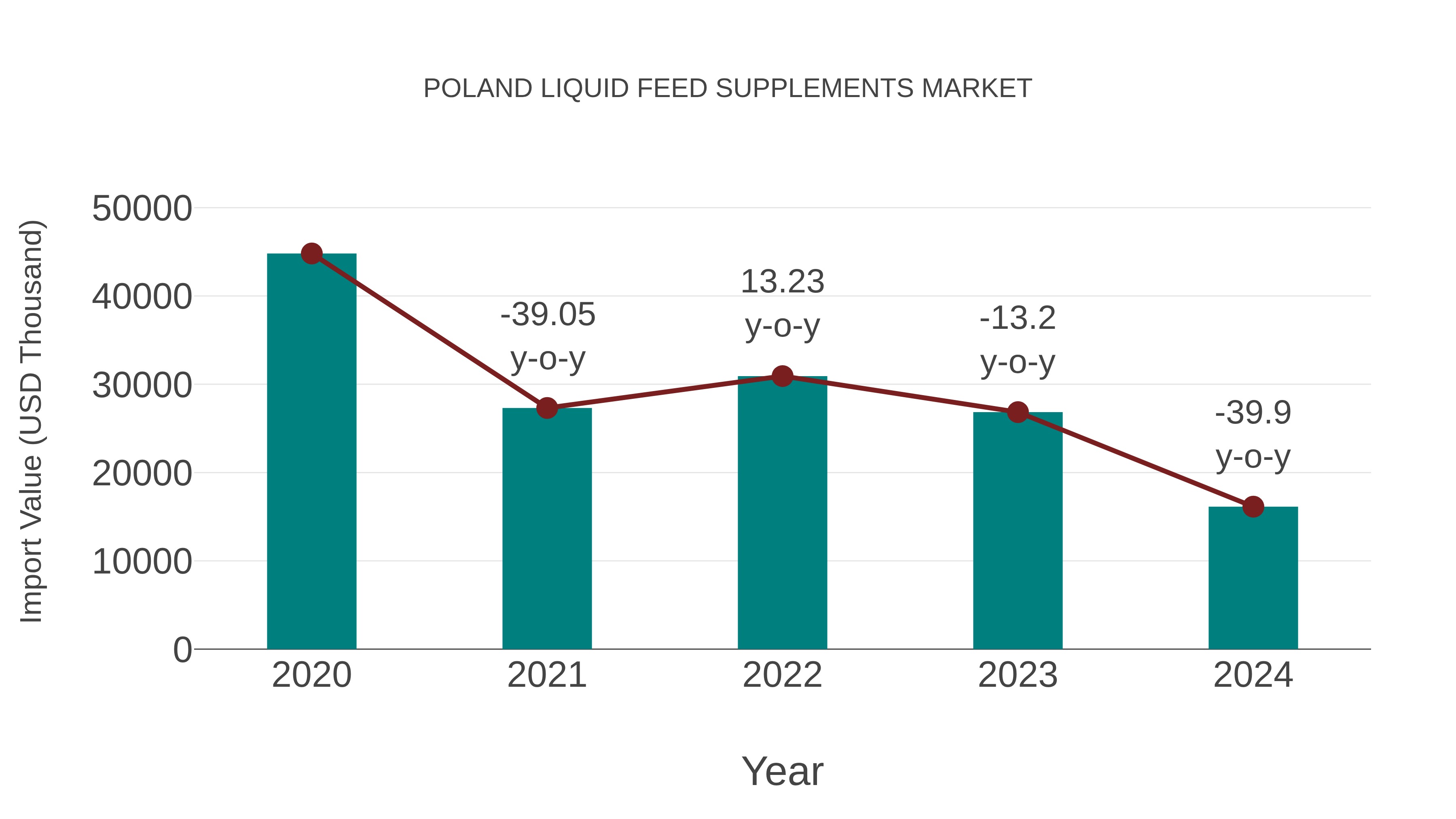  Poland Liquid Feed Supplements Market: Import Trend Analysis
