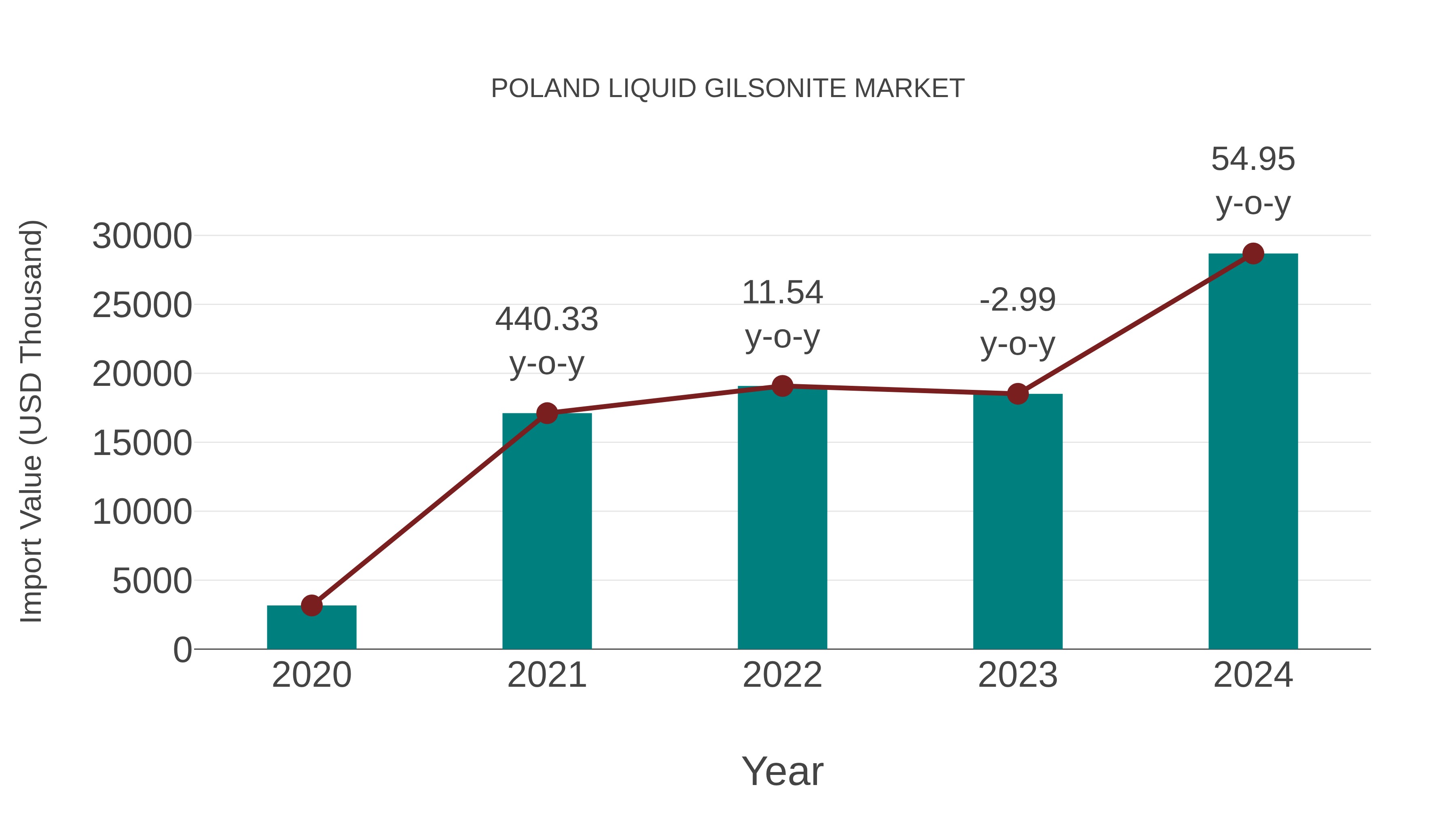  Poland Liquid Gilsonite Market: Import Trend Analysis