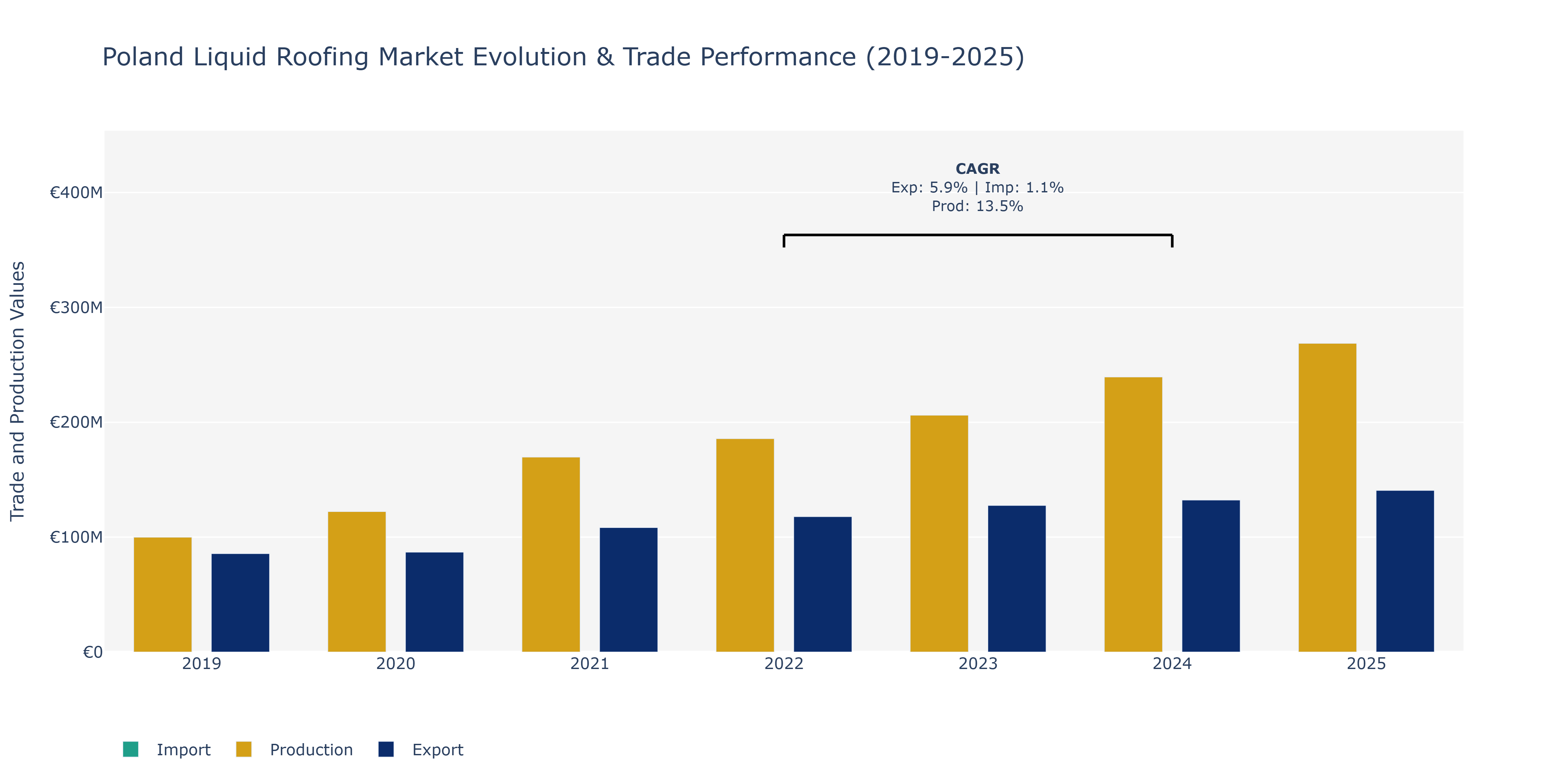 Poland Liquid Roofing Market: Production & Trade Performance (2019-2025)