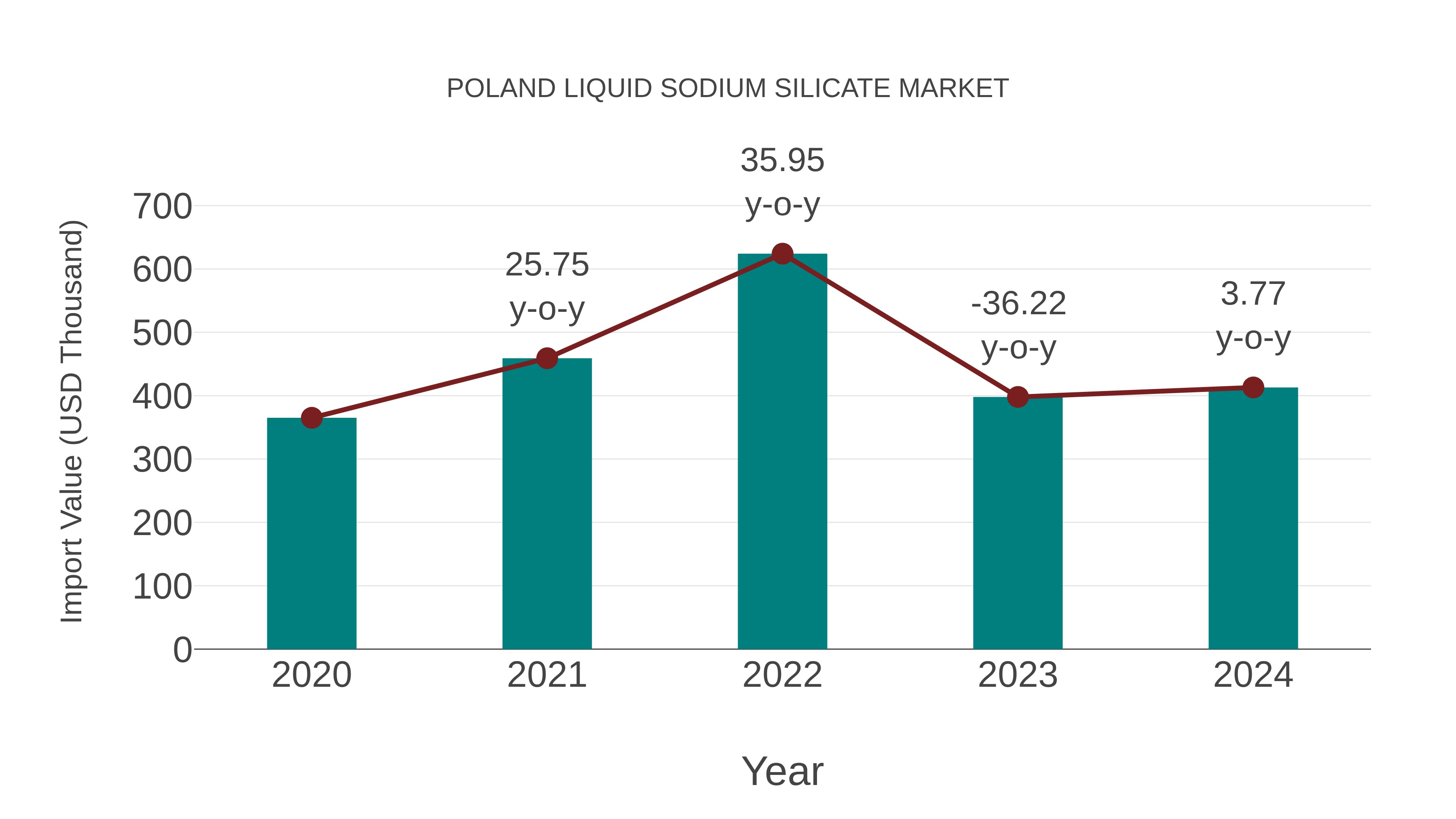  Poland Liquid Sodium Silicate Market: Import Trend Analysis