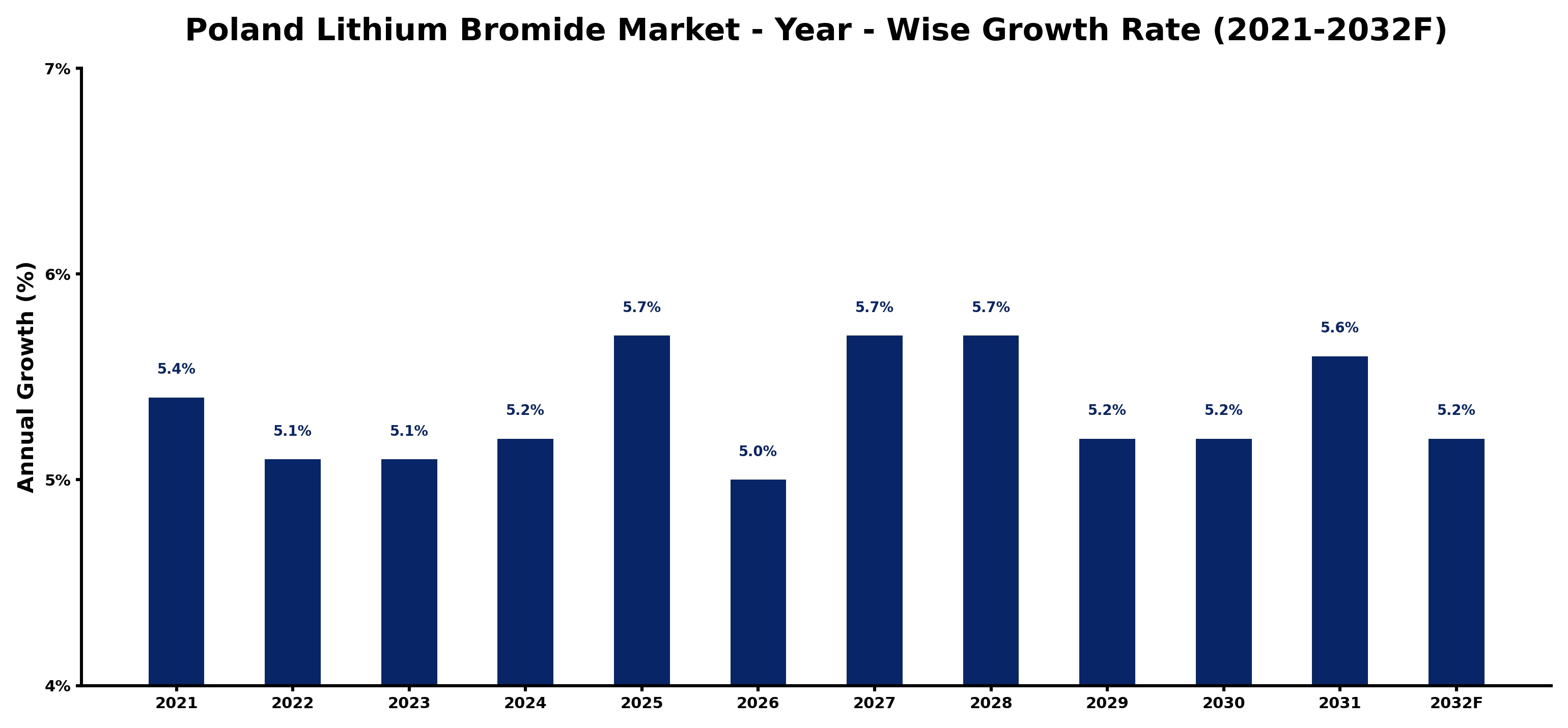 Poland Lithium Bromide Market Year-wise Growth Rate and Key Drivers